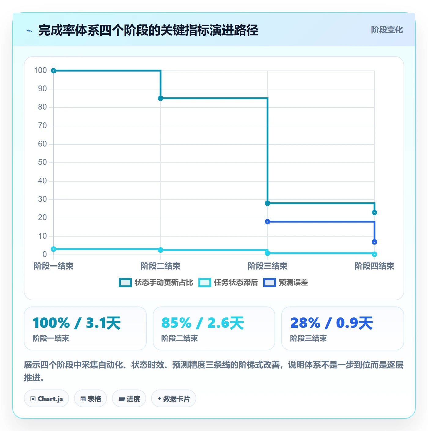 完成率怎么做?产品经理流程优化:进度管理从0到1