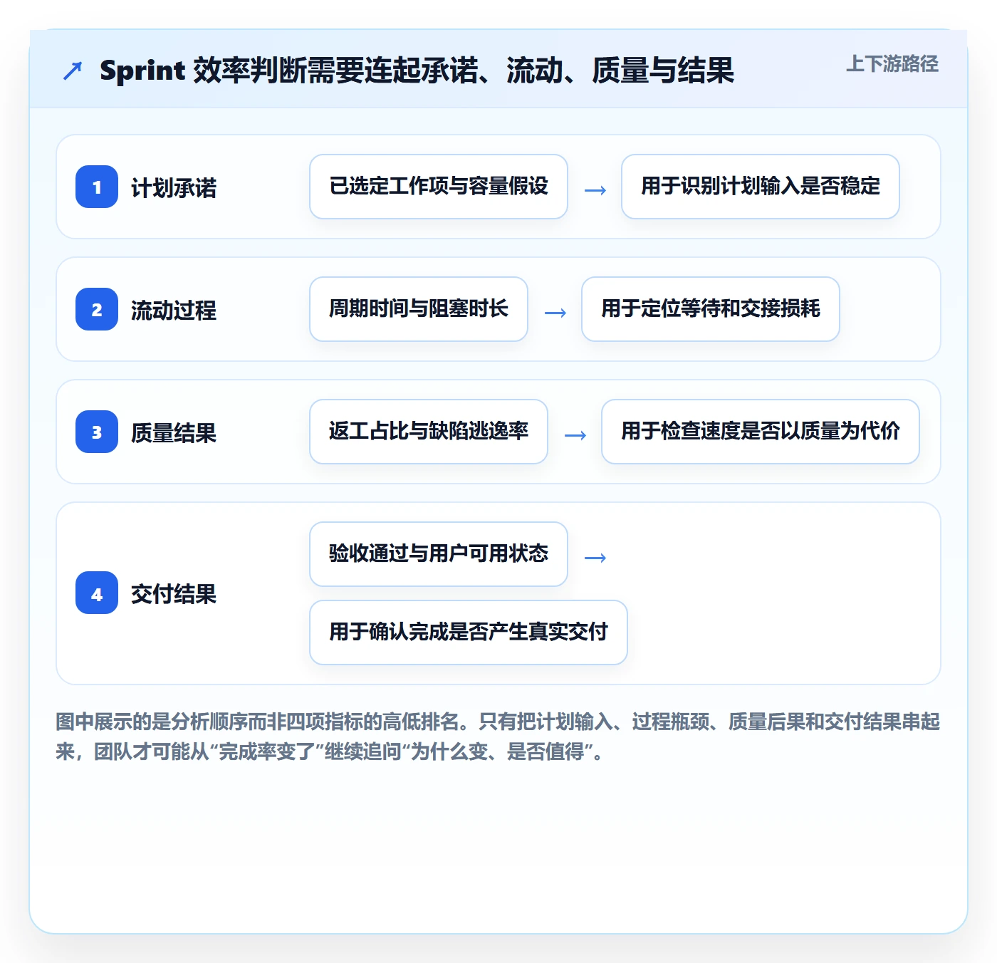 Sprint实操方法：研发团队提升敏捷项目效率的数据分析方法与模板