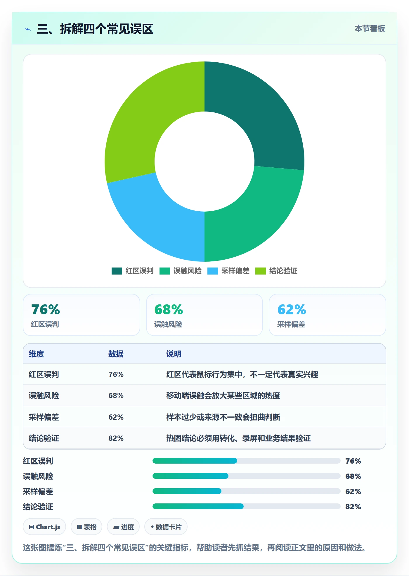三、拆解四个常见误区
