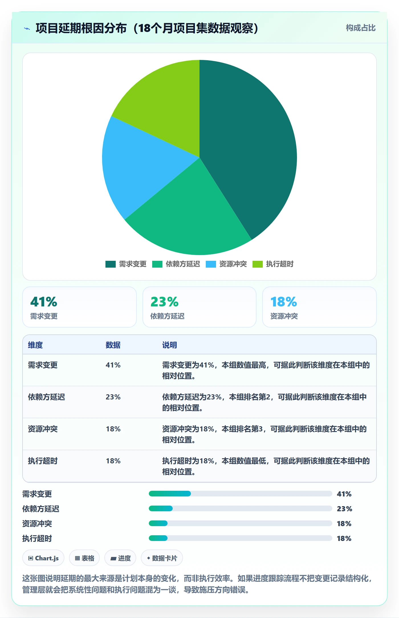 进展流程与规范:管理层进度跟踪效率提升关键指标