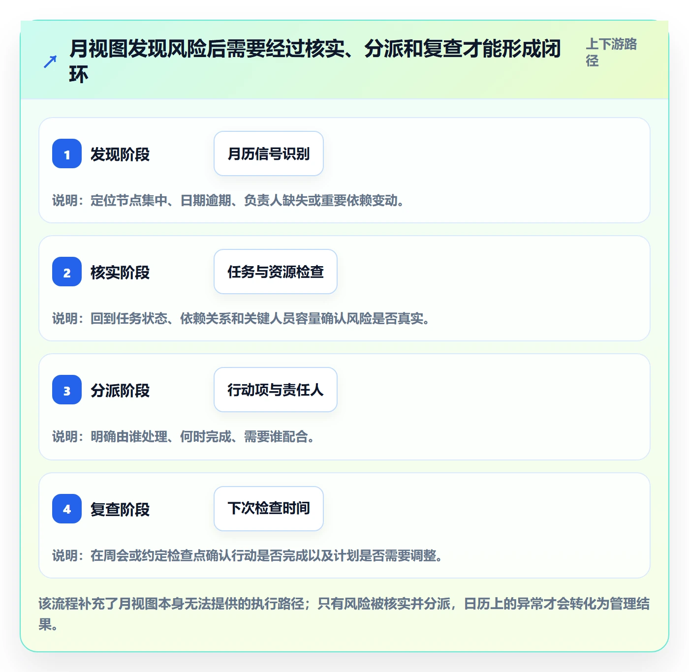 月视图最佳实践:项目经理日历视图效率提升,常见问题