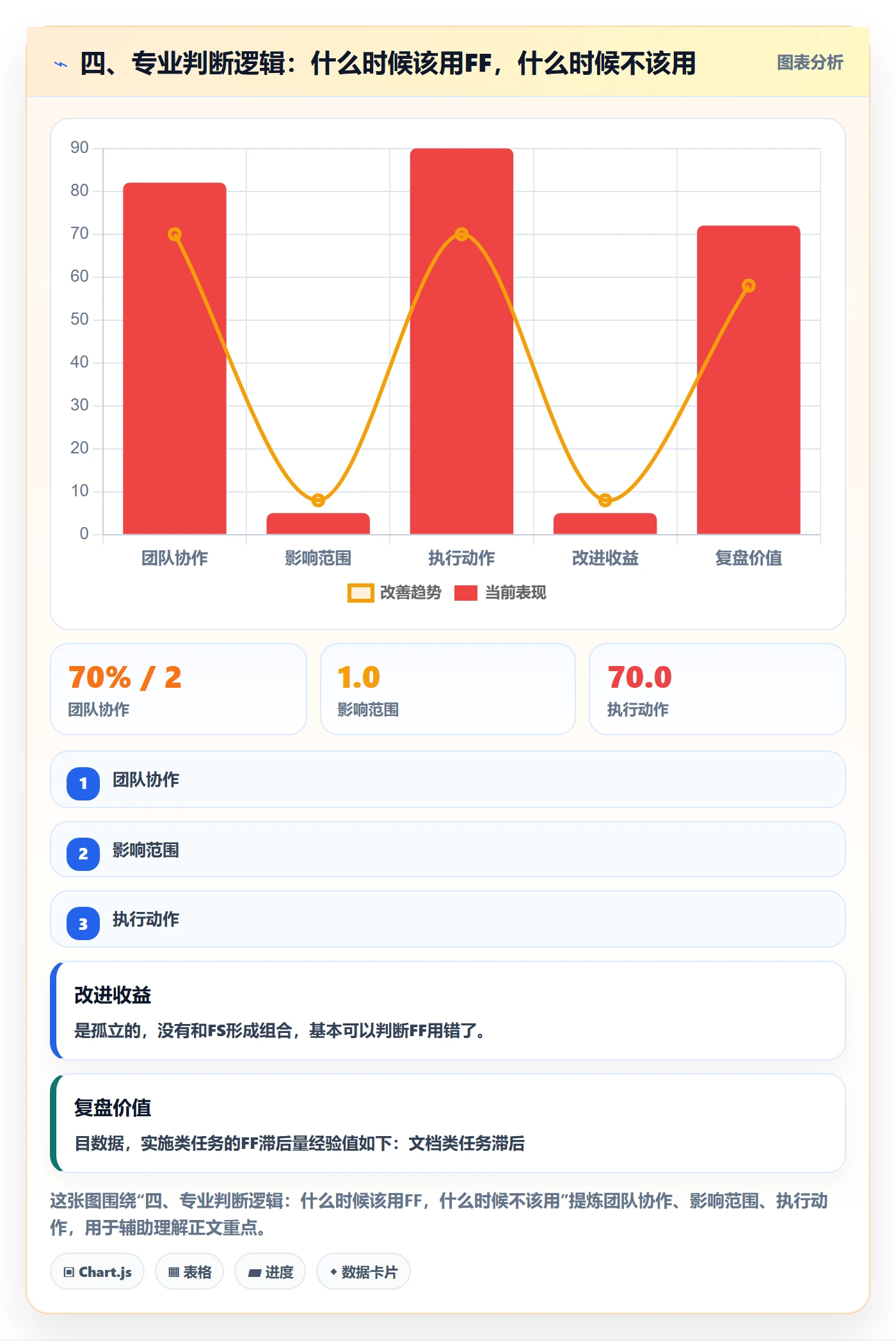 四、专业判断逻辑：什么时候该用FF，什么时候不该用