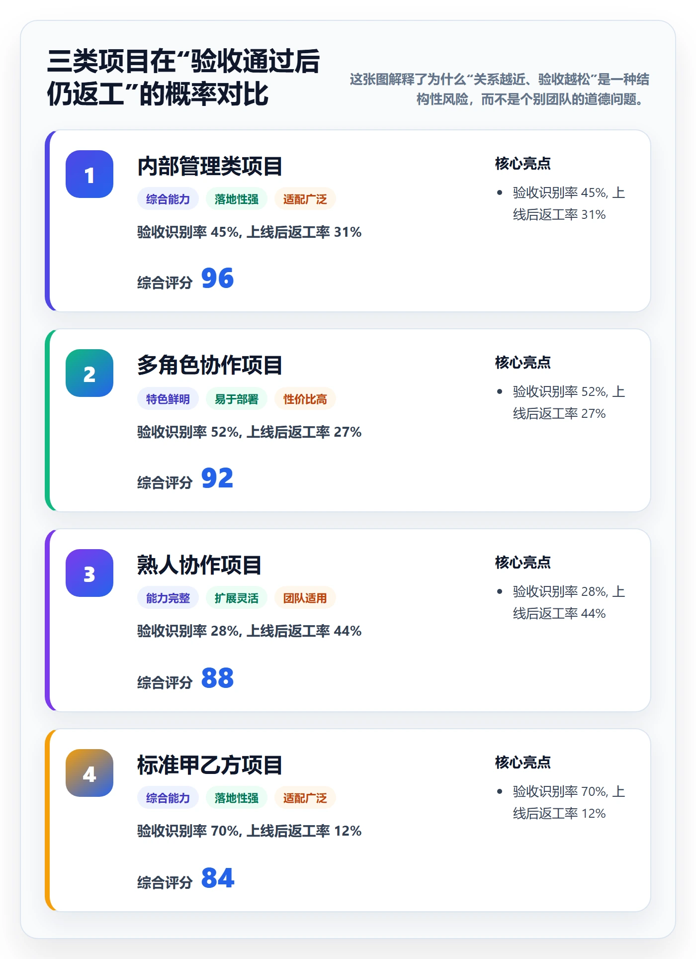 返工怎么做?项目成员落地方案:任务验收从0到1