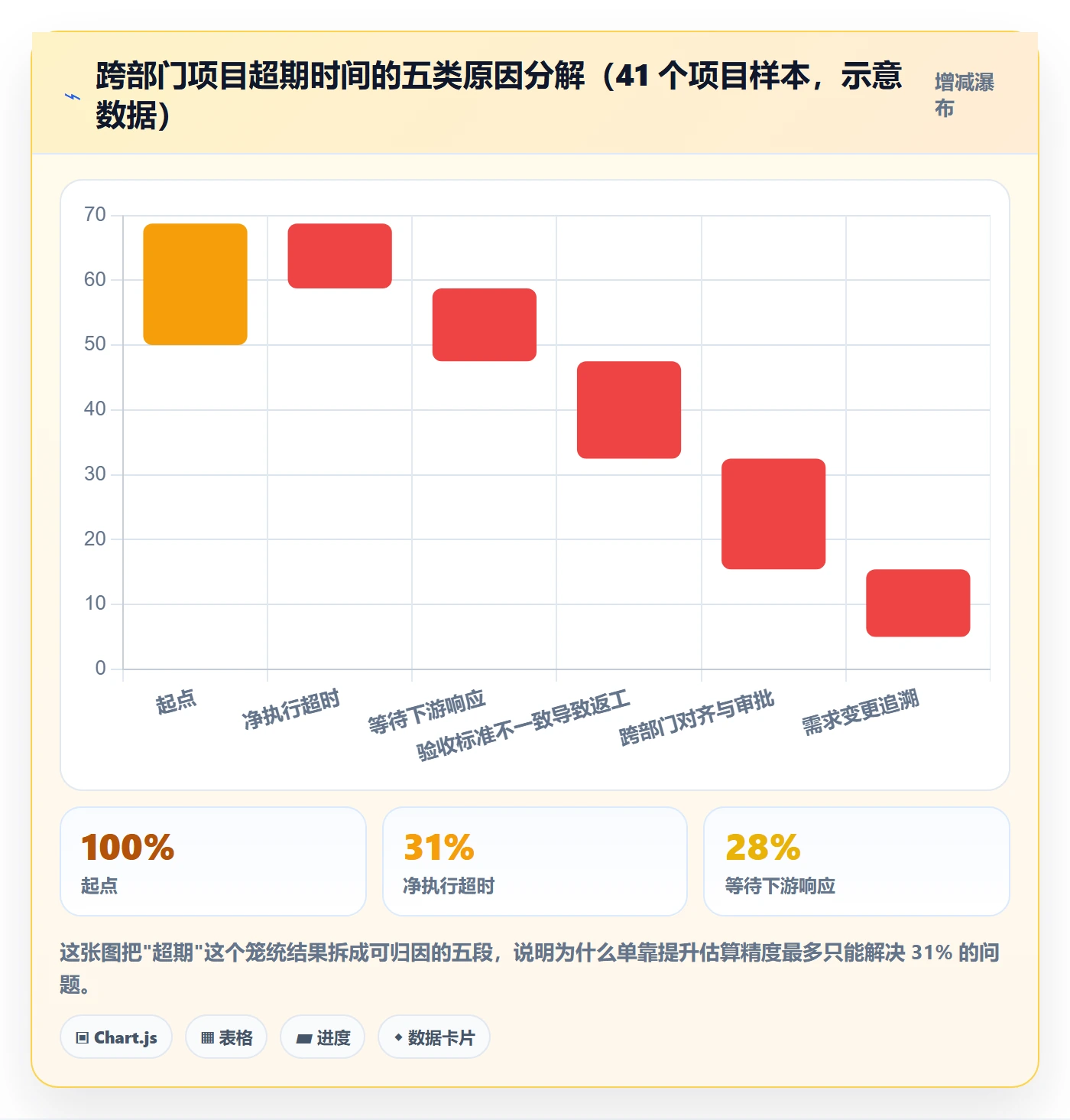 预计工期最佳实践：跨部门团队任务属性入门指南，常见问题
