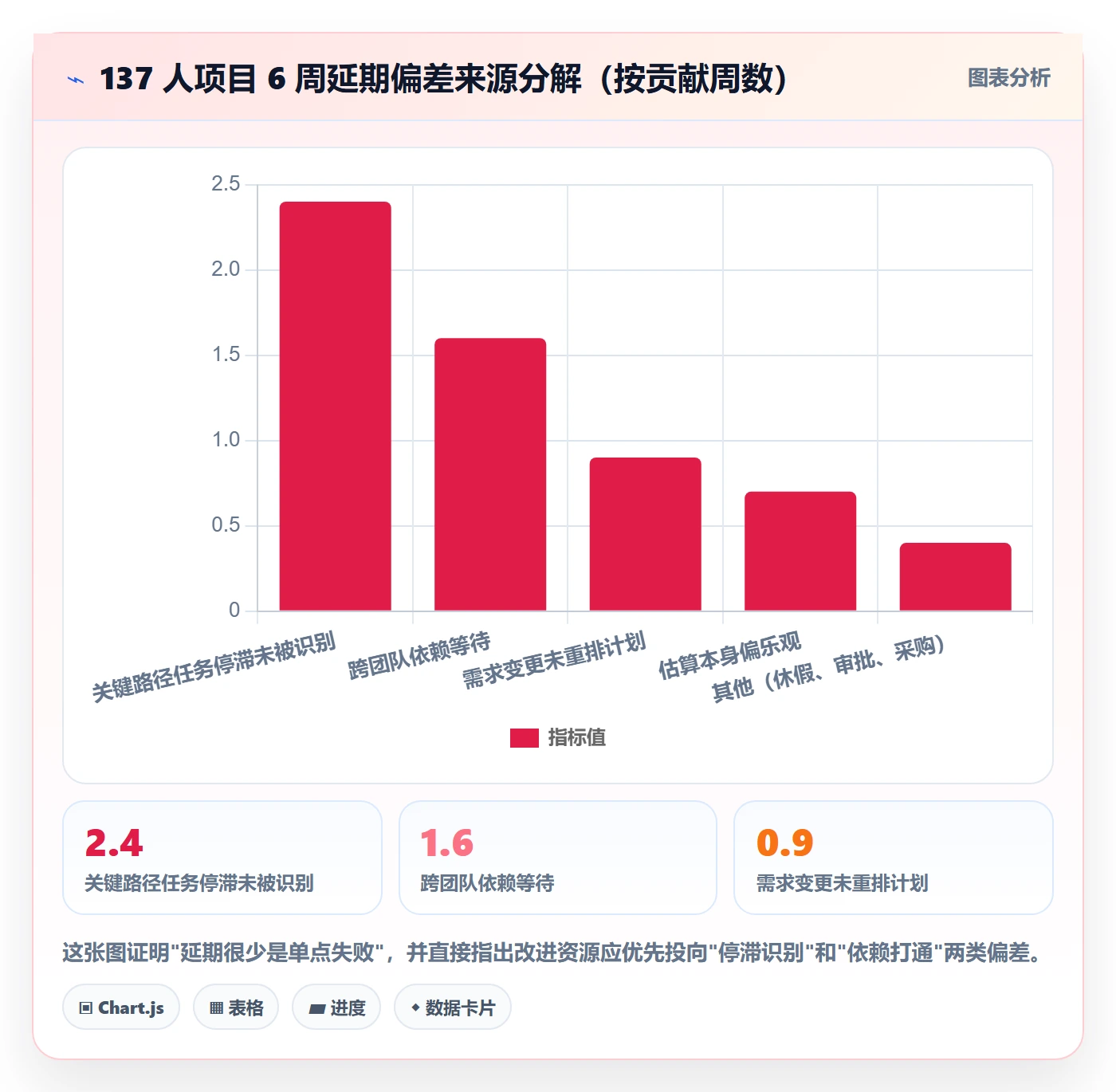 进度偏差落地方案：项目经理开展进度管理的效率提升案例解析