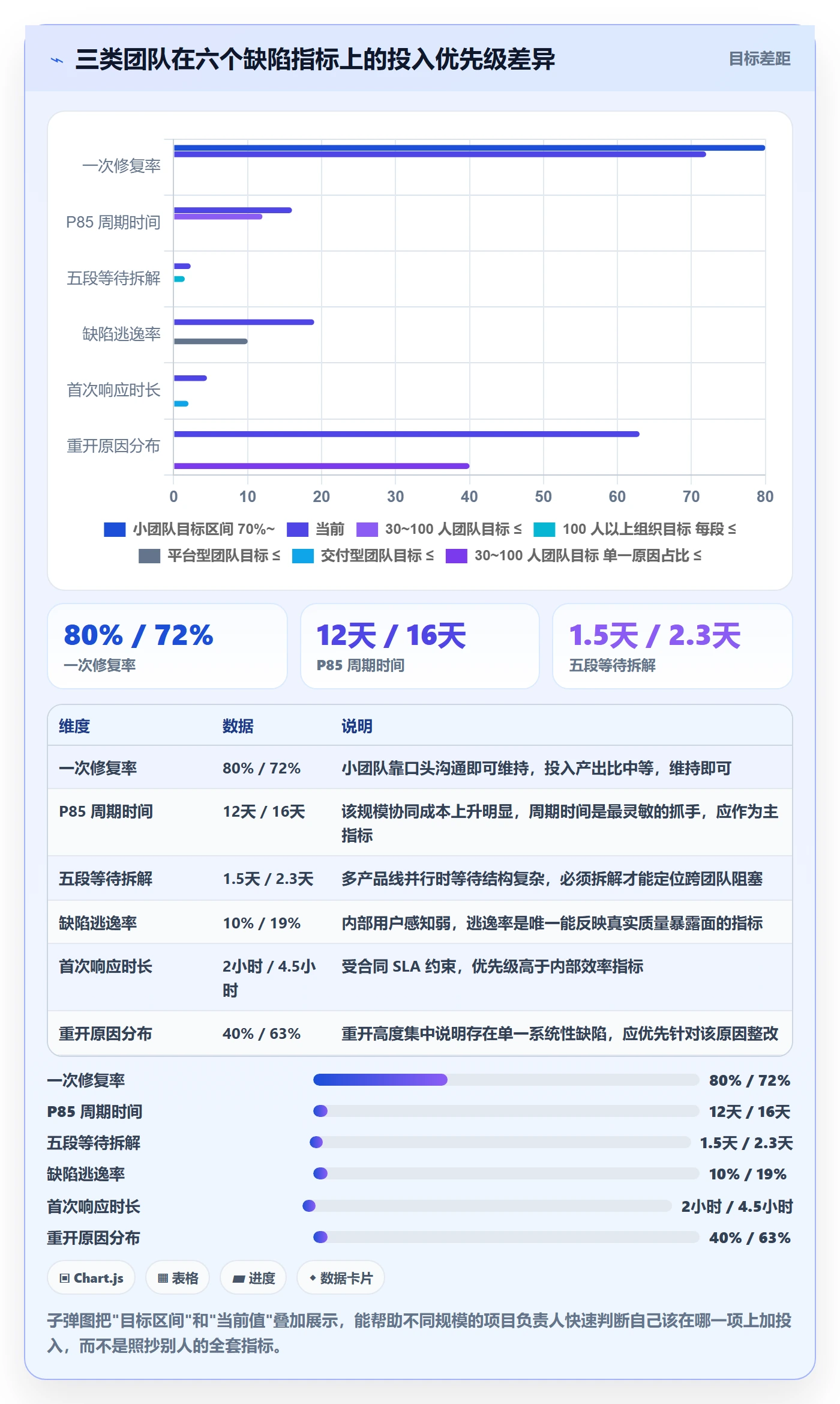 Bug实操方法:项目负责人提升Bug / 缺陷效率的数据分析方法与模板