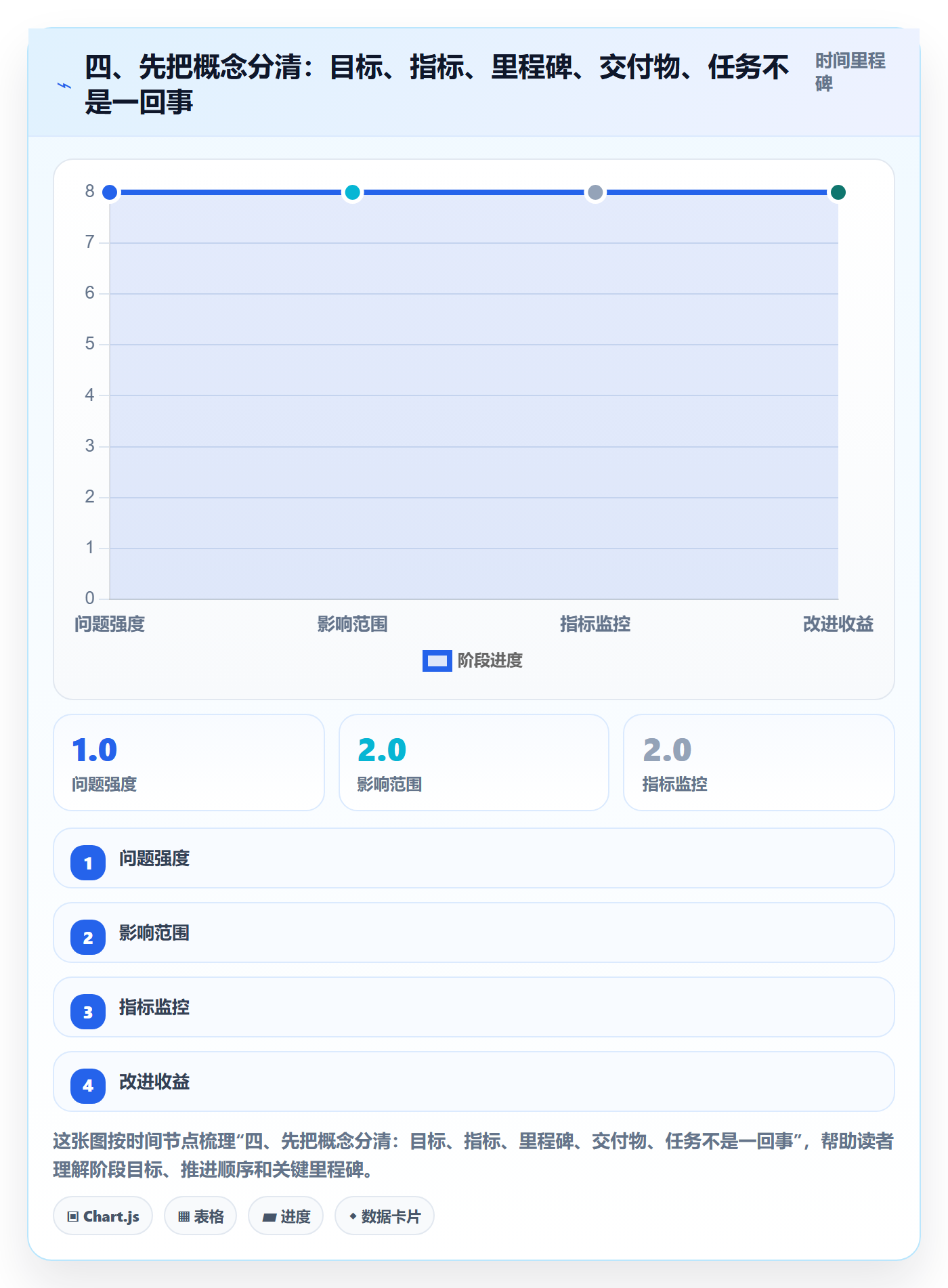 四、先把概念分清:目标、指标、里程碑、交付物、任务不是一回事