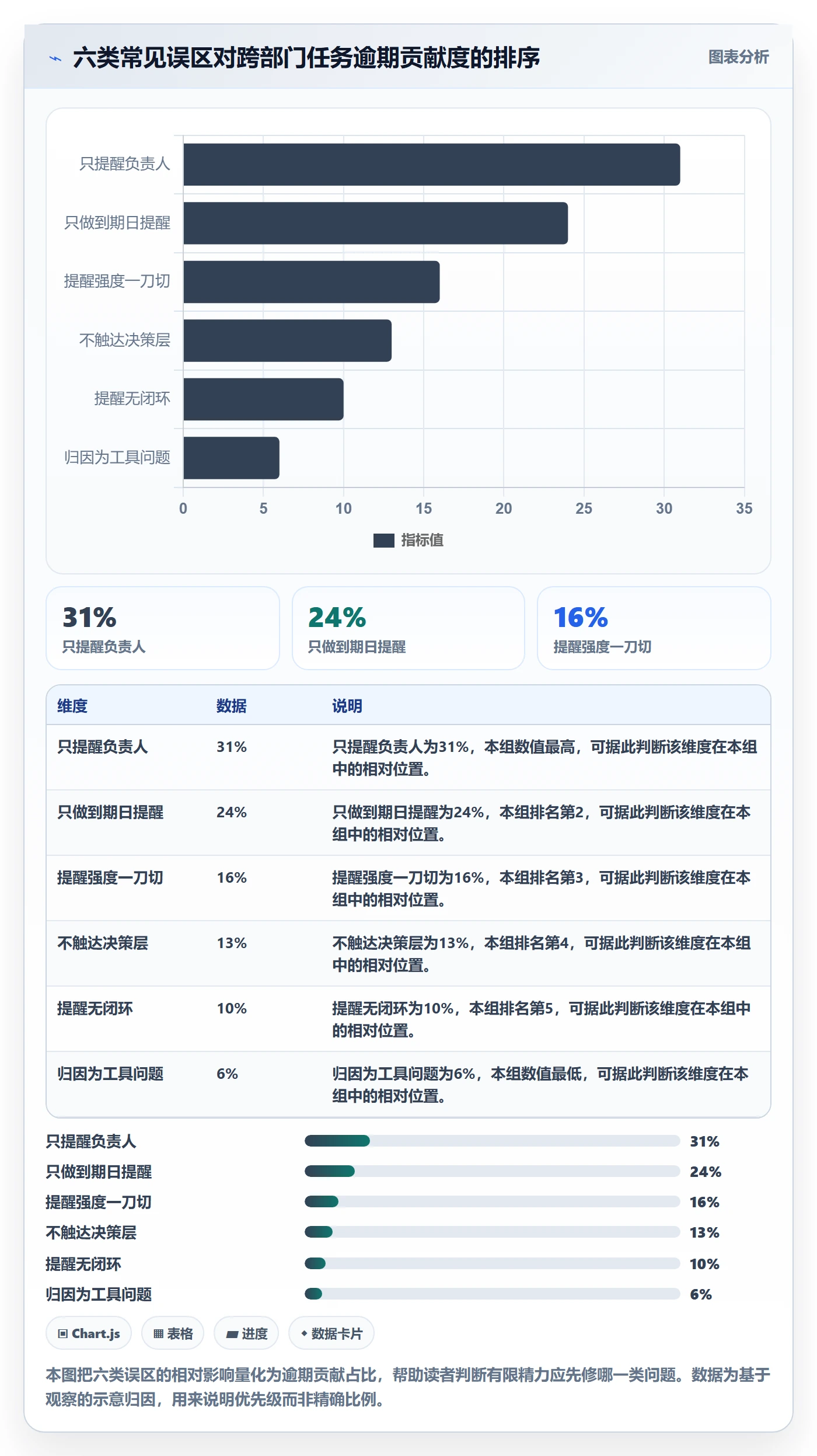 到期提醒最佳实践：跨部门团队任务提醒风险控制，常见问题