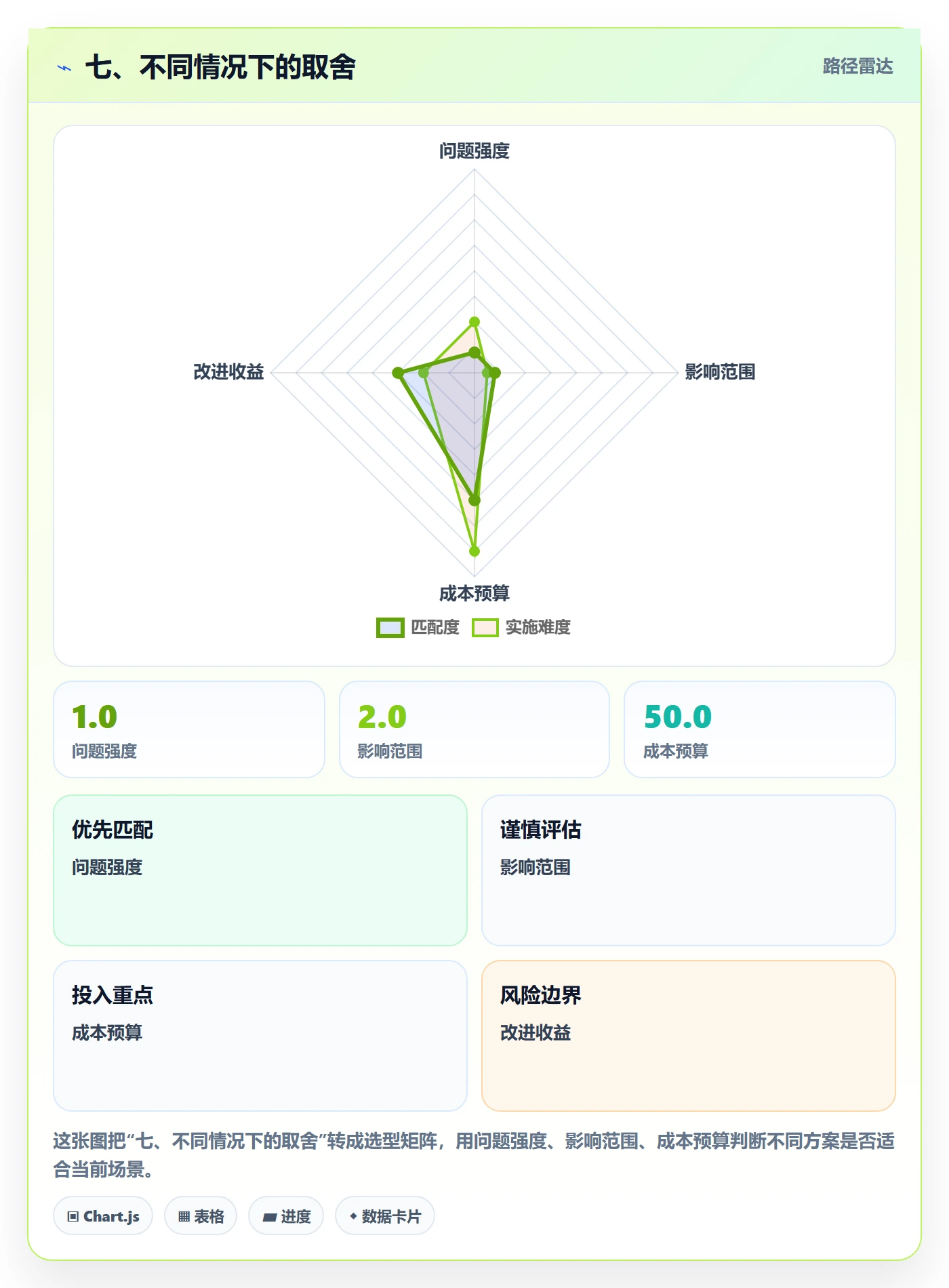 七、不同情况下的取舍