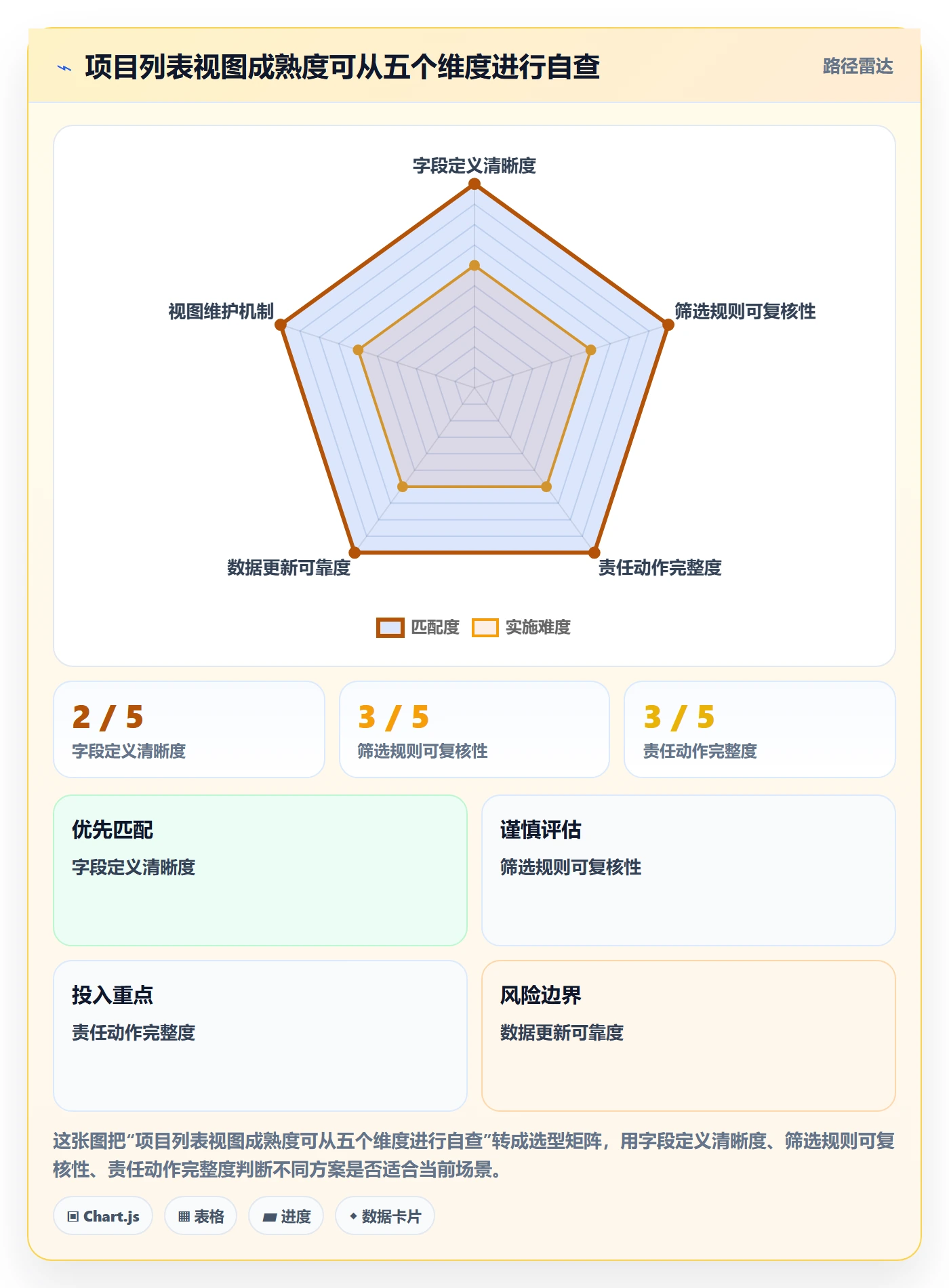 筛选实操方法：PMO提升列表视图效率的数据分析方法与模板