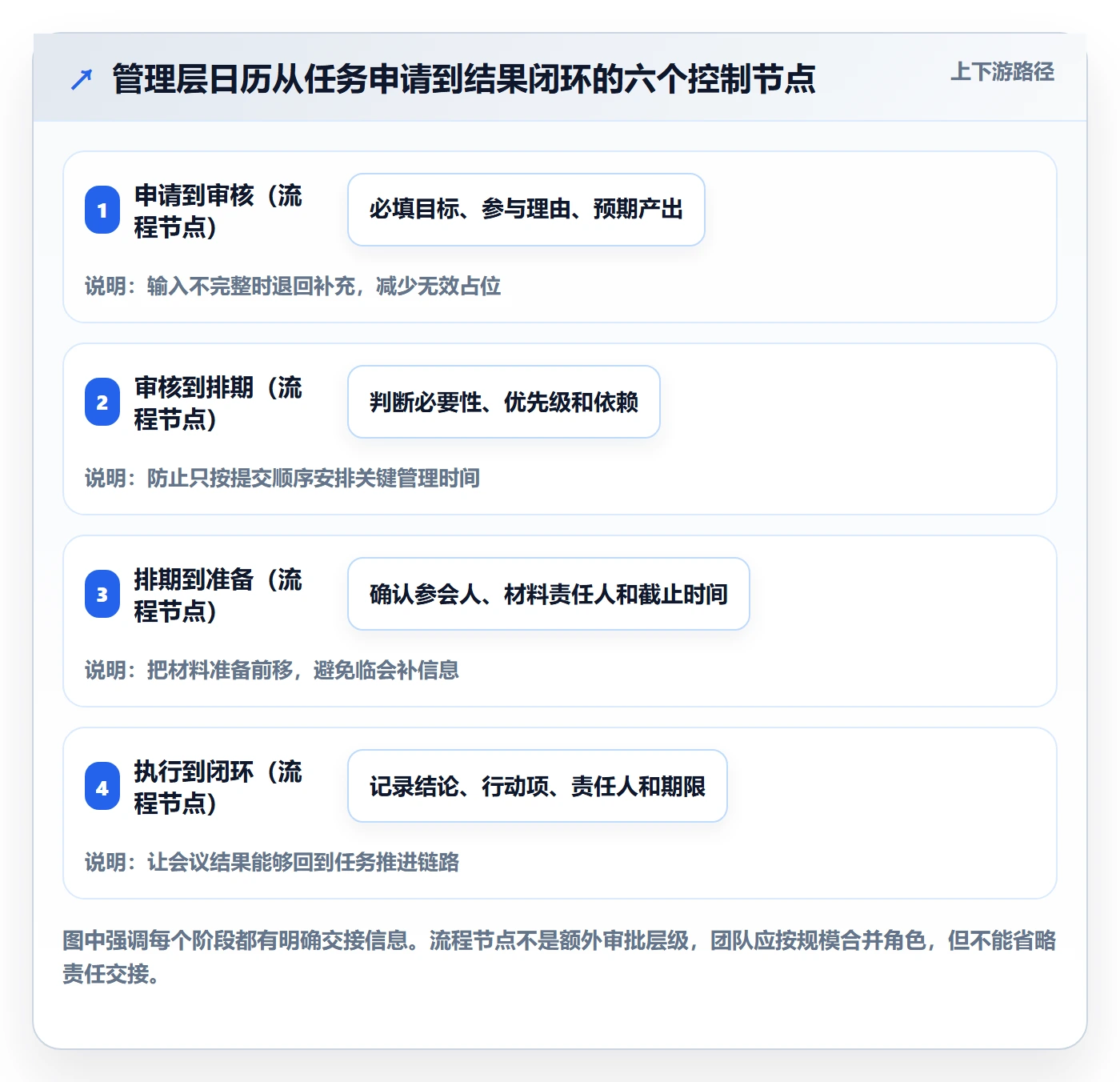 任务日历流程与规范:管理层日历视图流程优化关键指标