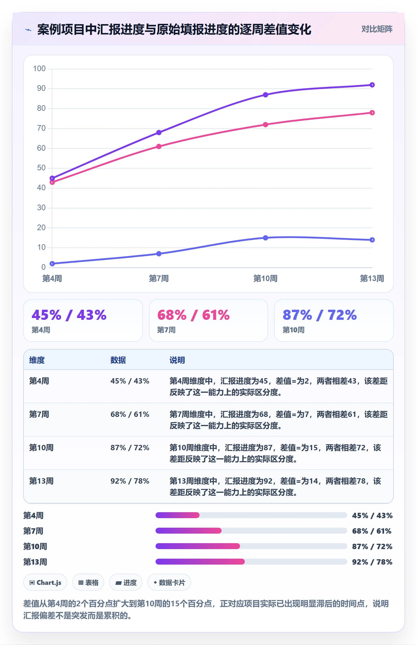 进度管理项目进度教程：管理层数据分析，避坑指南