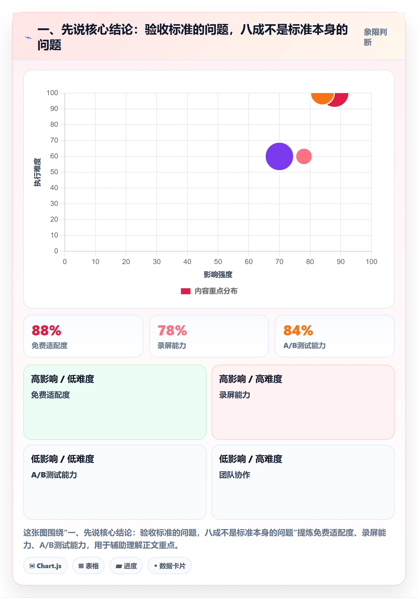 验收标准最佳实践：管理层任务验收协同管理，常见问题