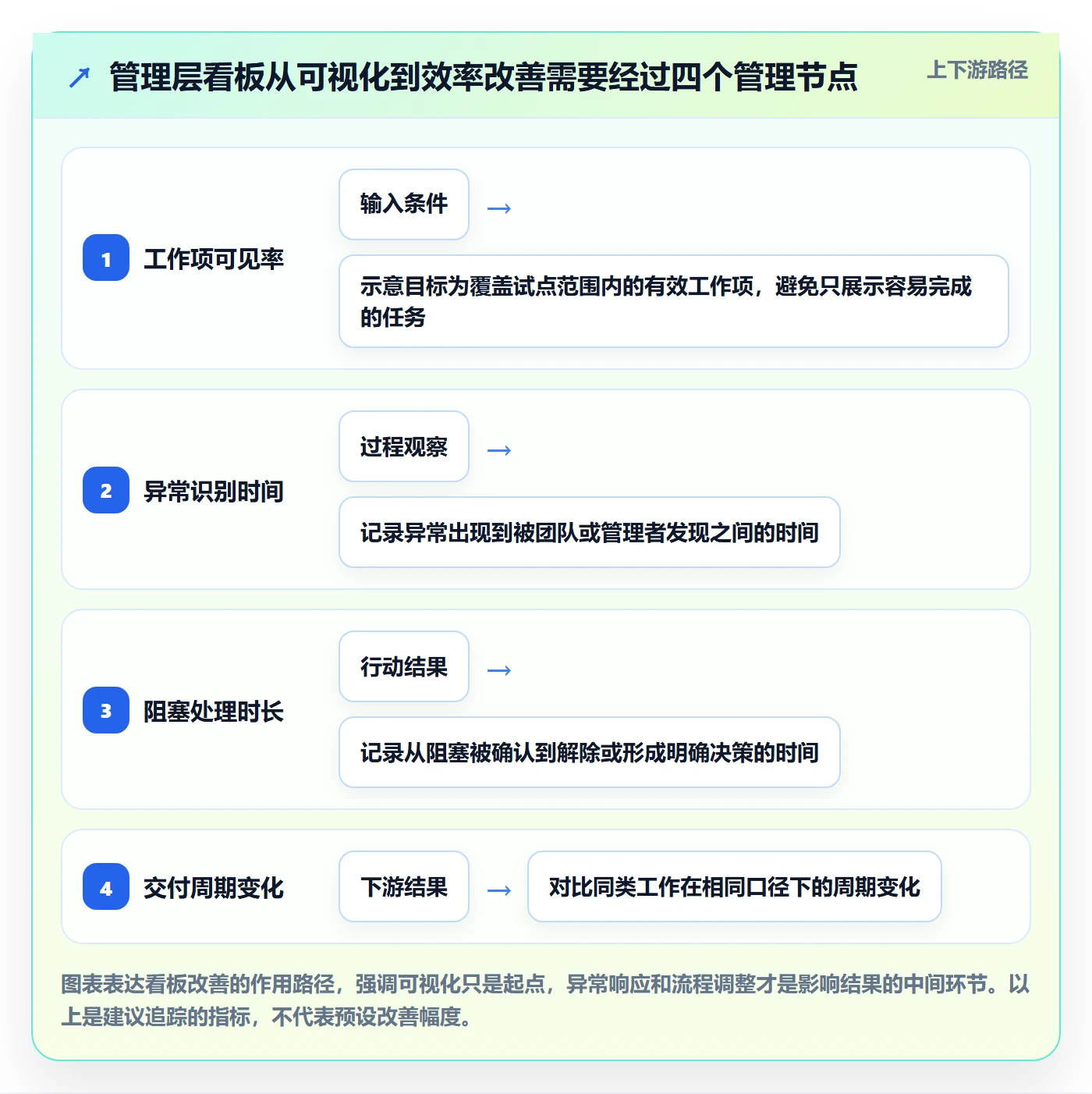 Kanban管理方法大全：管理层看板效率提升落地清单