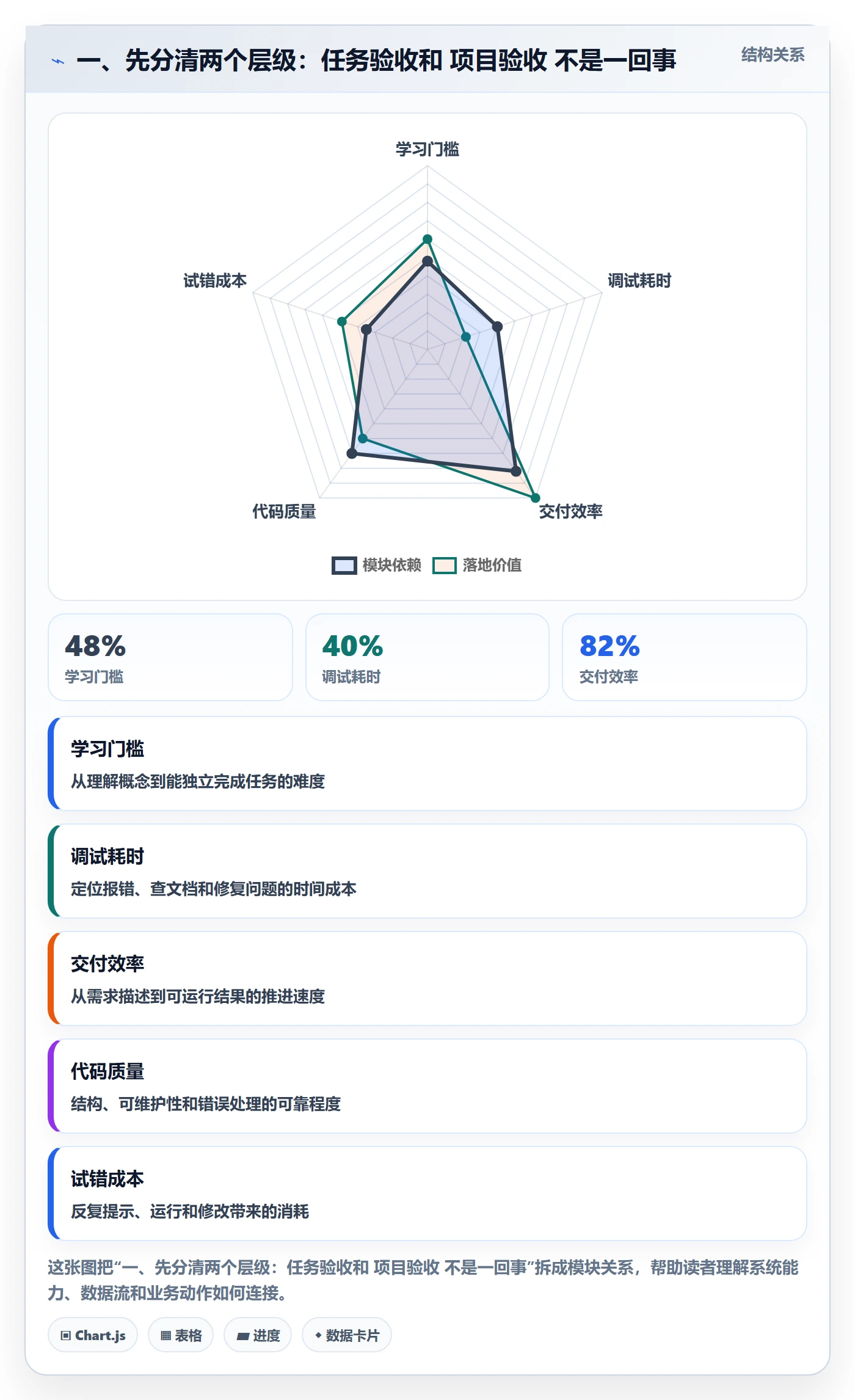 一、先分清两个层级:任务验收和 项目验收 不是一回事