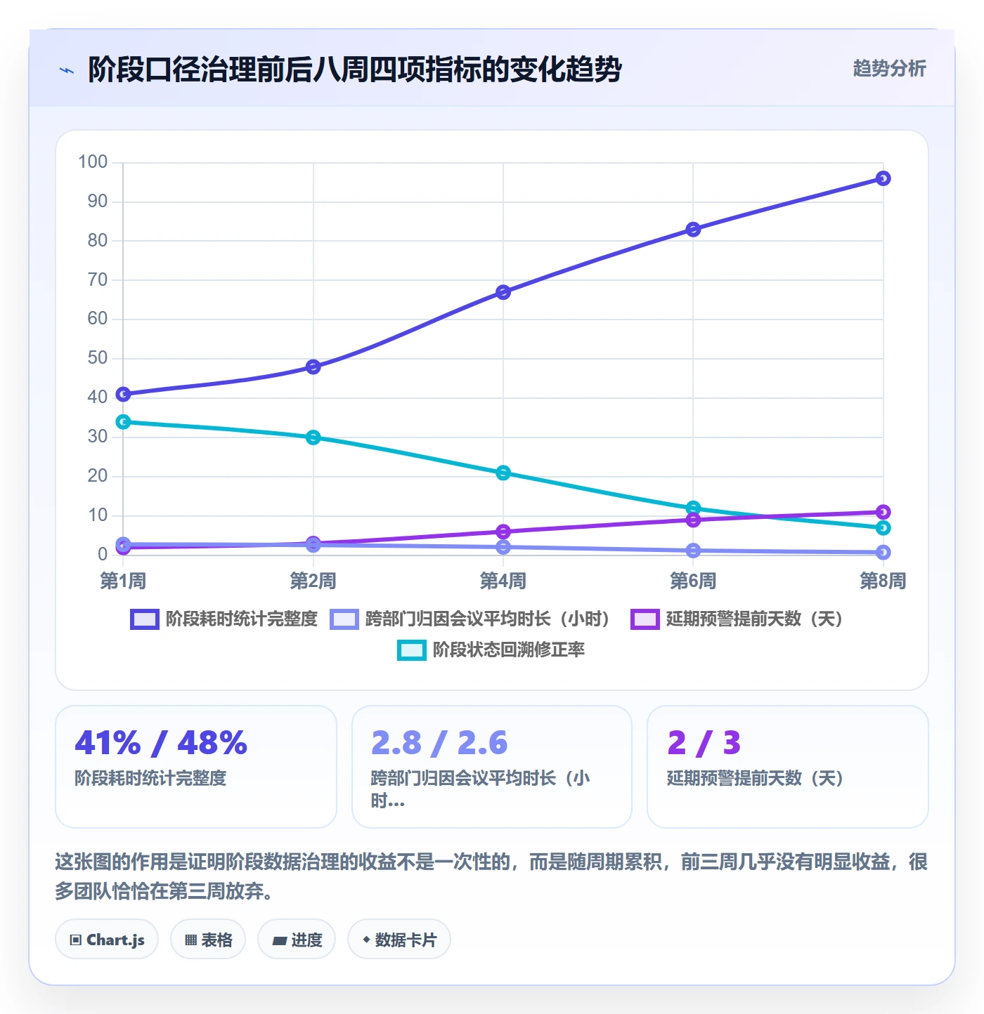 阶段最佳实践:跨部门团队项目阶段数据分析,常见问题
