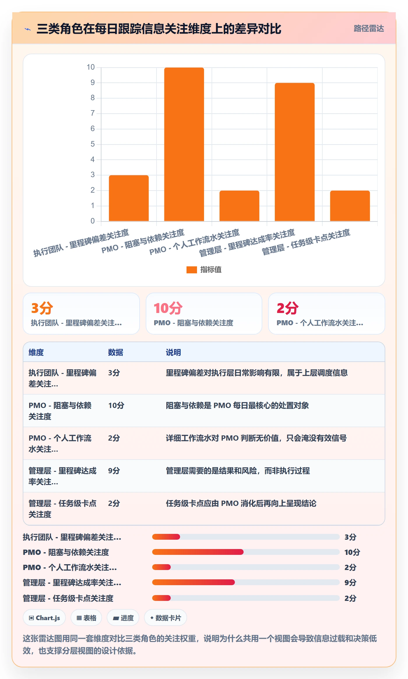 进度跟踪每日进展教程：PMO实操方法，避坑指南