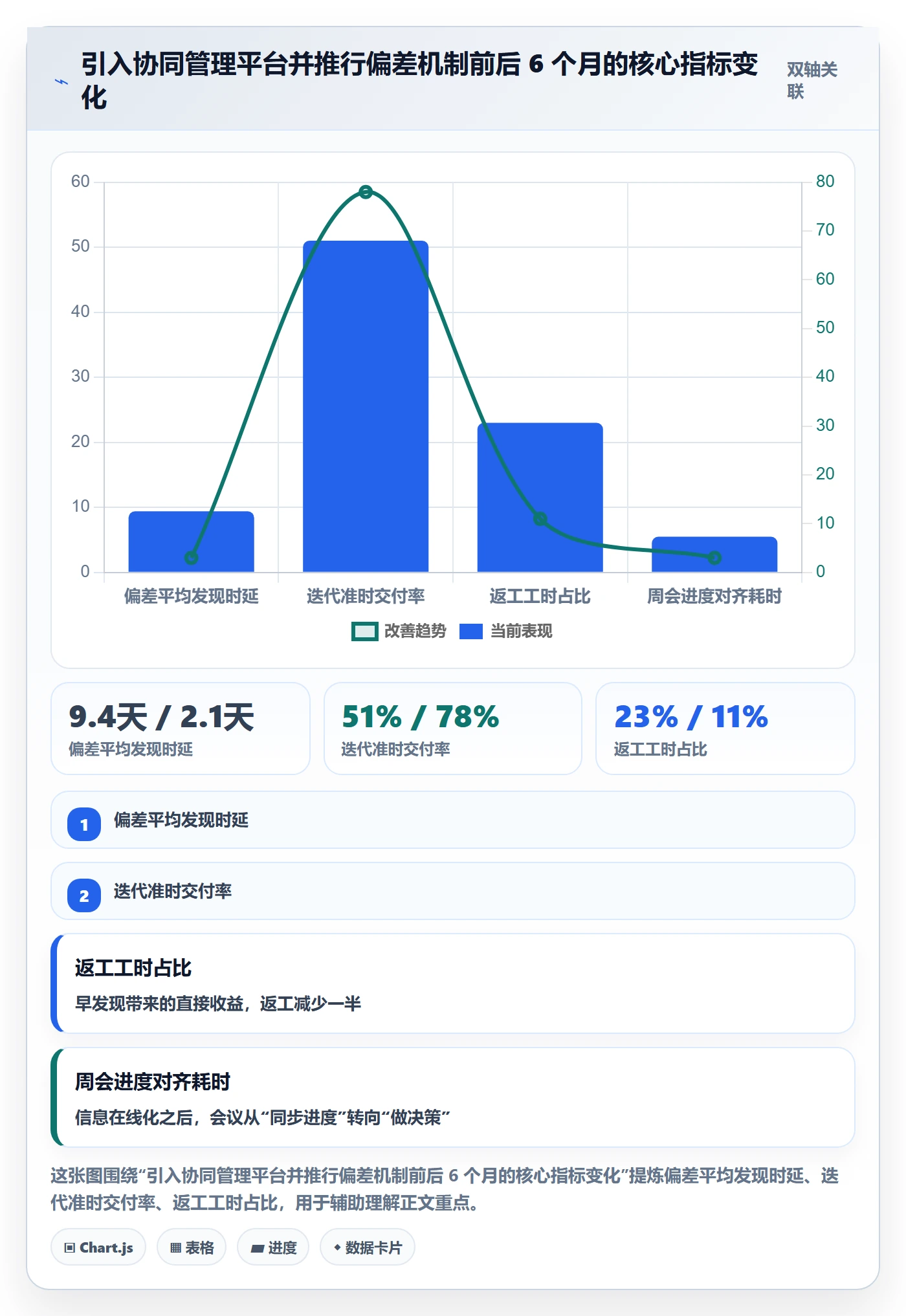 进度偏差管理方法大全：项目经理进度管理协同管理落地清单