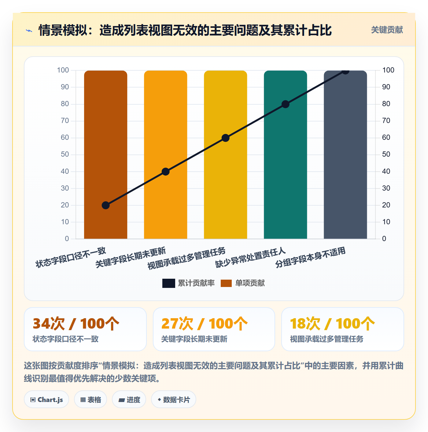 分组实操方法：PMO提升列表视图效率的实操方法方法与模板