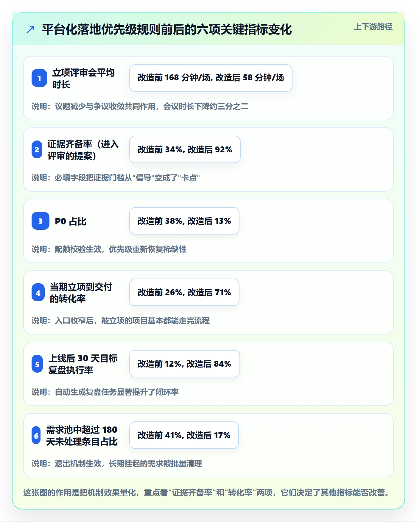 优先级实操方法：研发团队提升项目立项效率的实操方法方法与模板