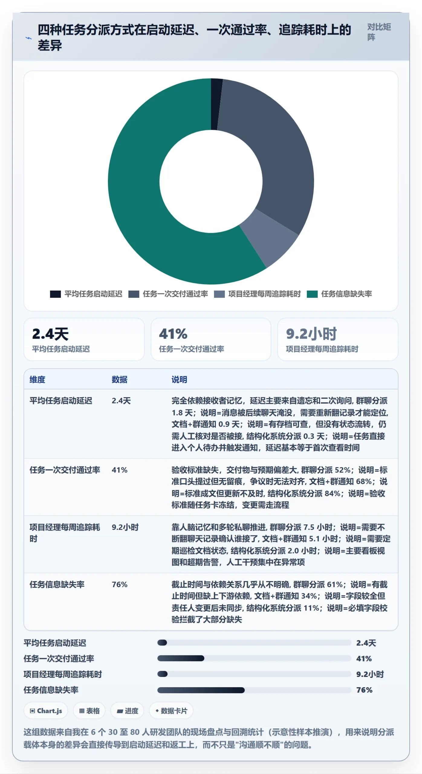 任务分派如何做好指派？项目经理效率提升与操作步骤