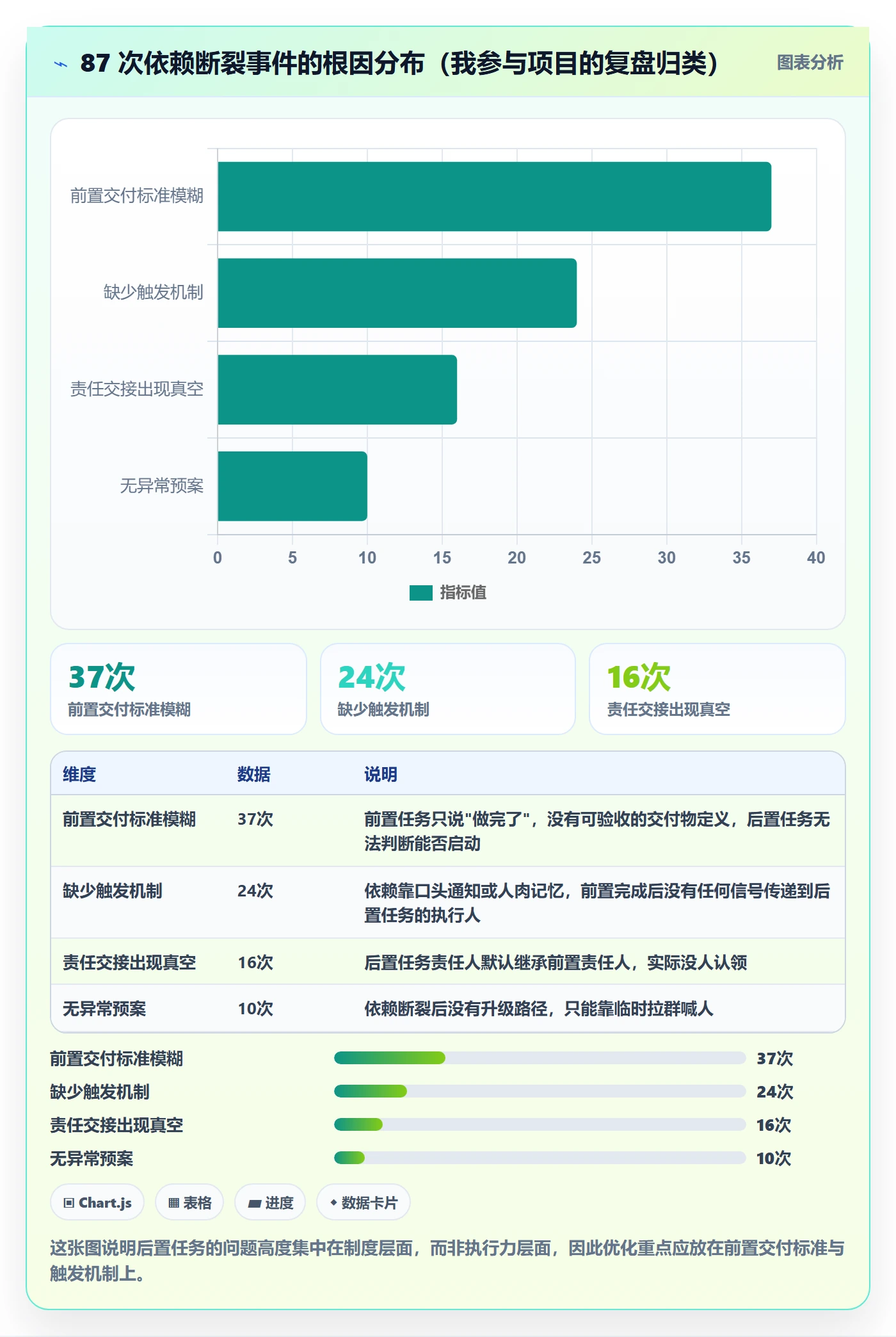 任务依赖如何做好后置任务？产品经理制度设计与操作步骤