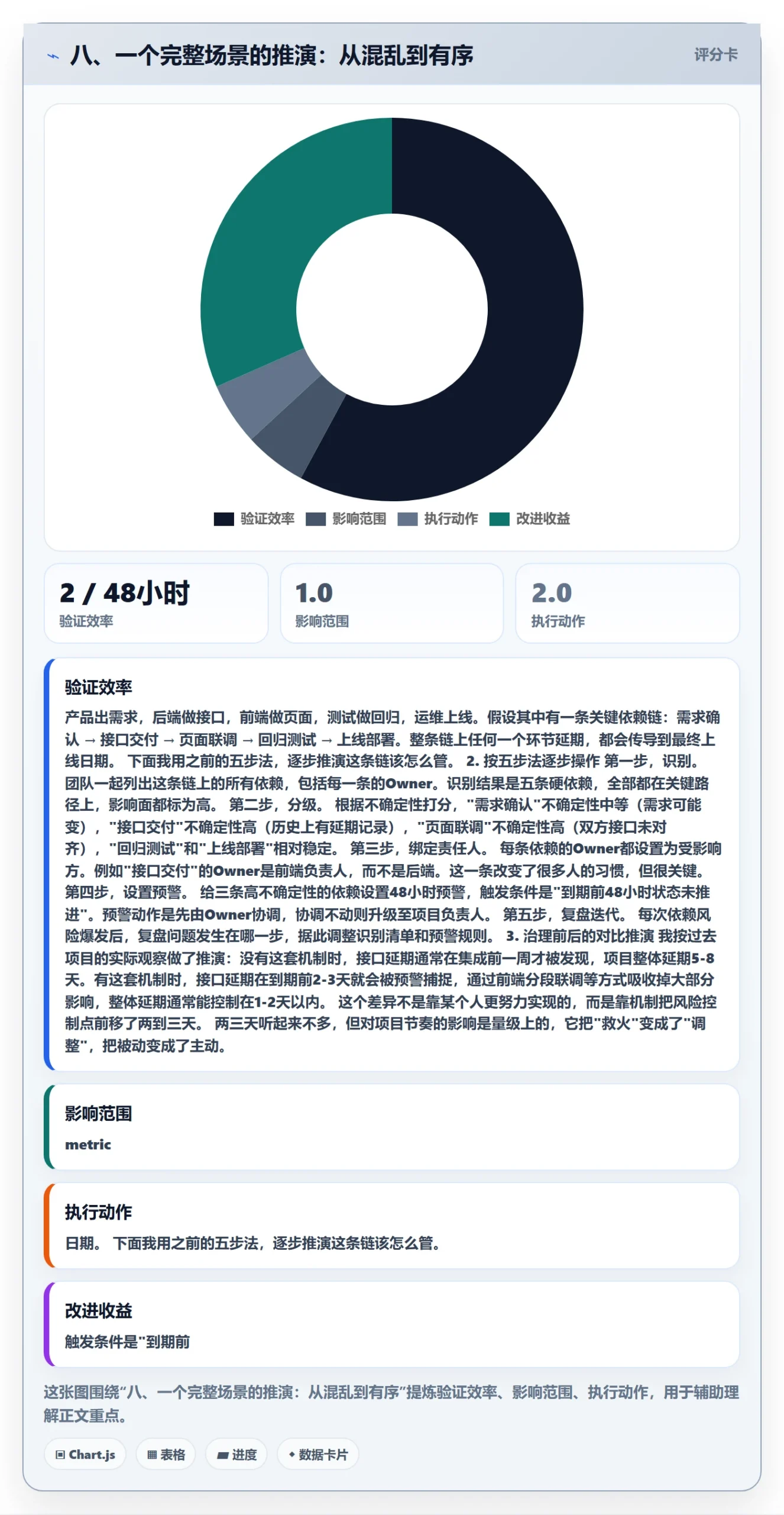 八、一个完整场景的推演:从混乱到有序