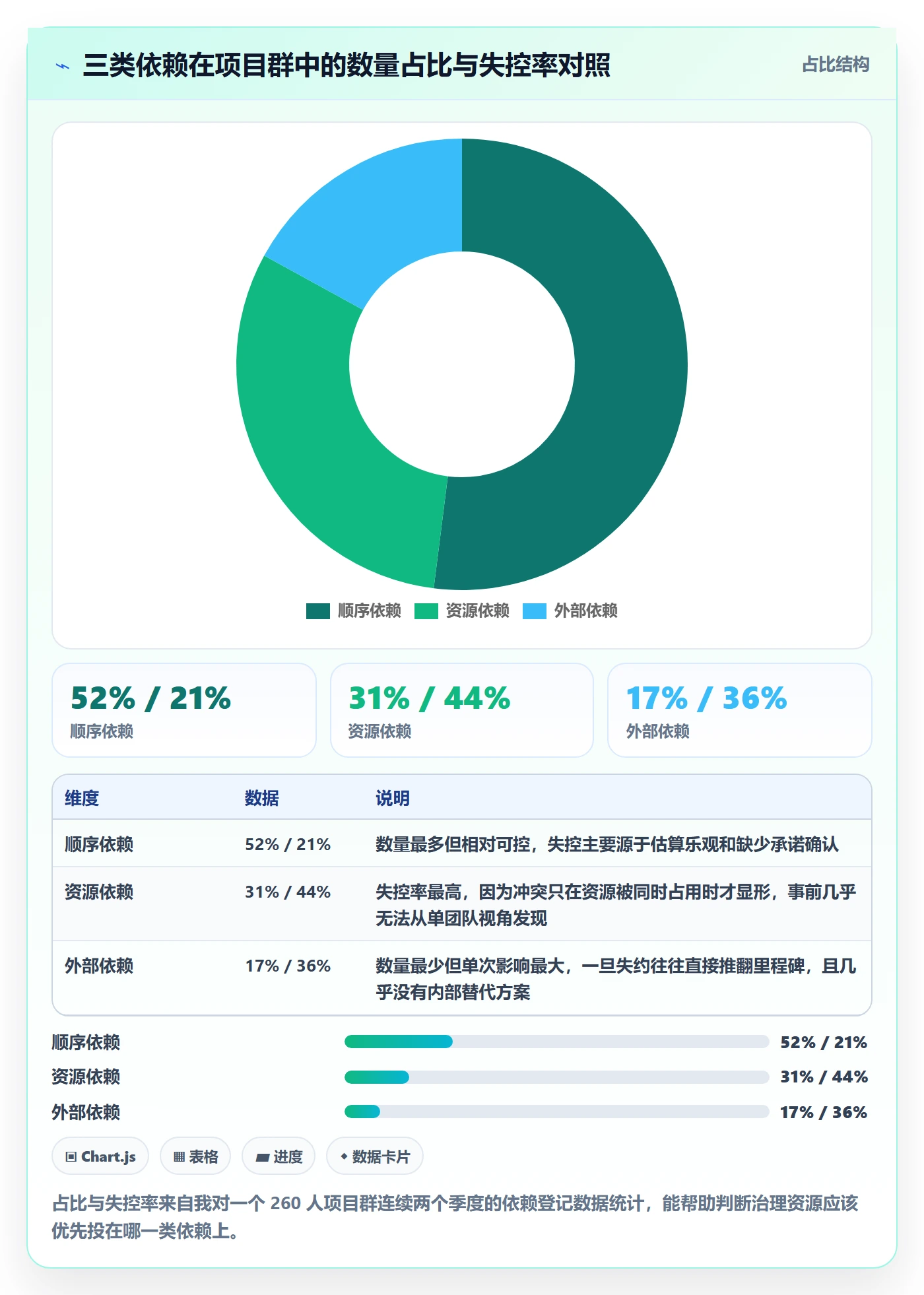 依赖冲突实操方法：项目经理提升任务依赖效率的风险控制方法与模板