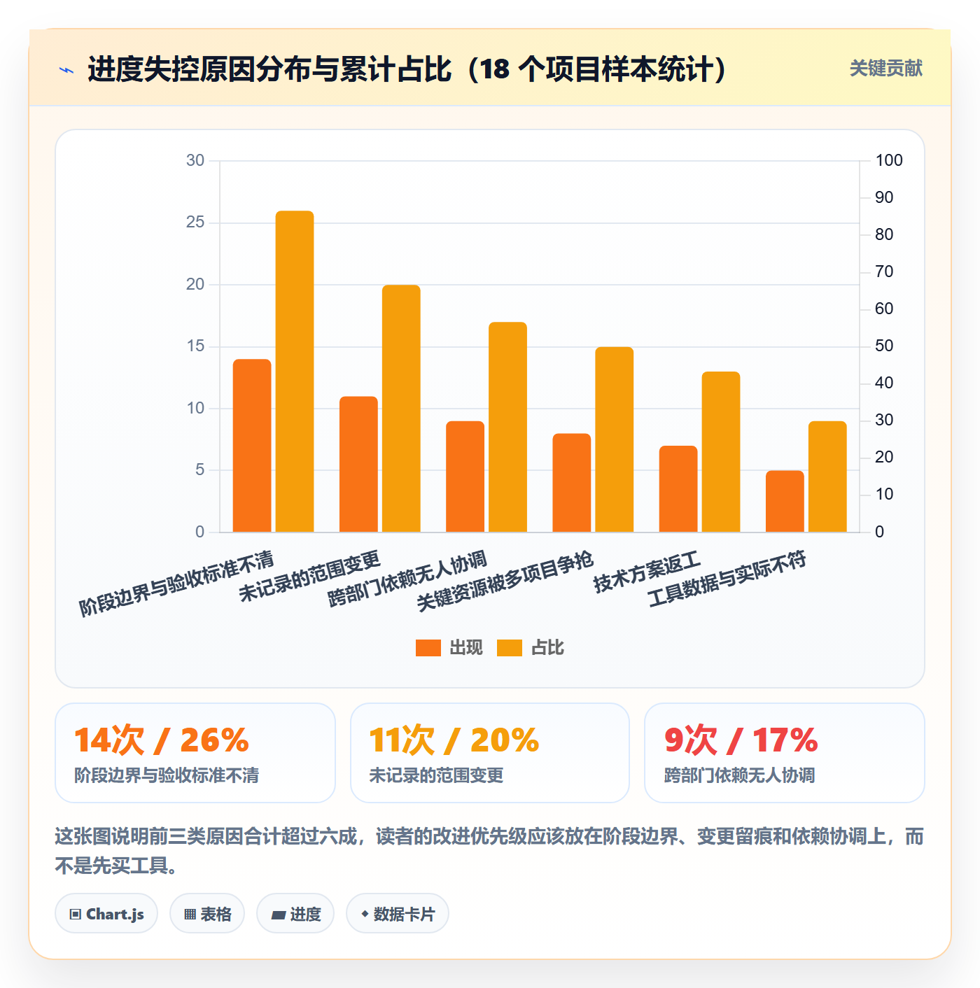 阶段进度实操方法:企业管理者提升进度管理效率的最佳实践方法与模板