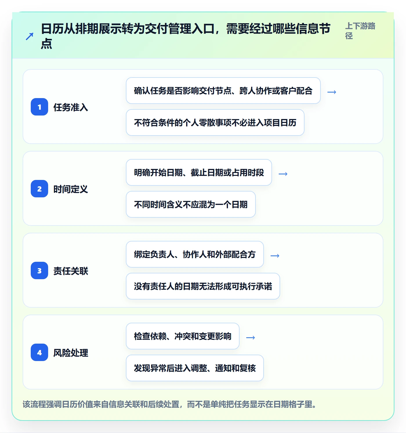 任务日历管理指南：实施团队如何做好日历视图，流程优化全流程