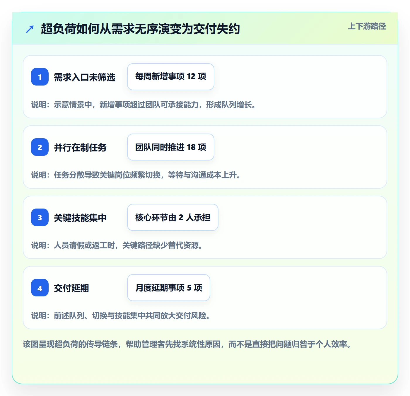 超负荷落地方案：企业管理者开展资源负载的协同管理案例解析