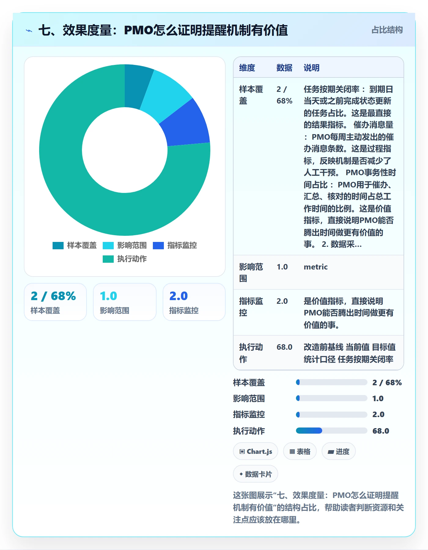 七、效果度量:PMO怎么证明提醒机制有价值