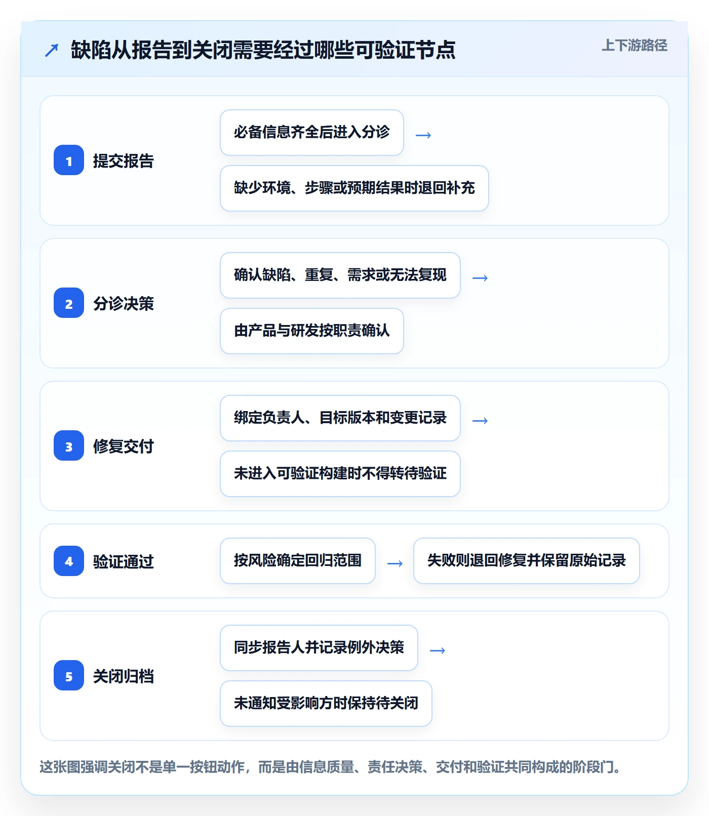关闭怎么做？PMO协同管理：Bug / 缺陷从0到1