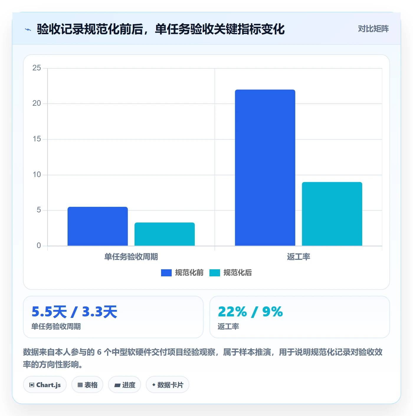 验收记录管理指南：项目成员如何做好任务验收，实操方法全流程