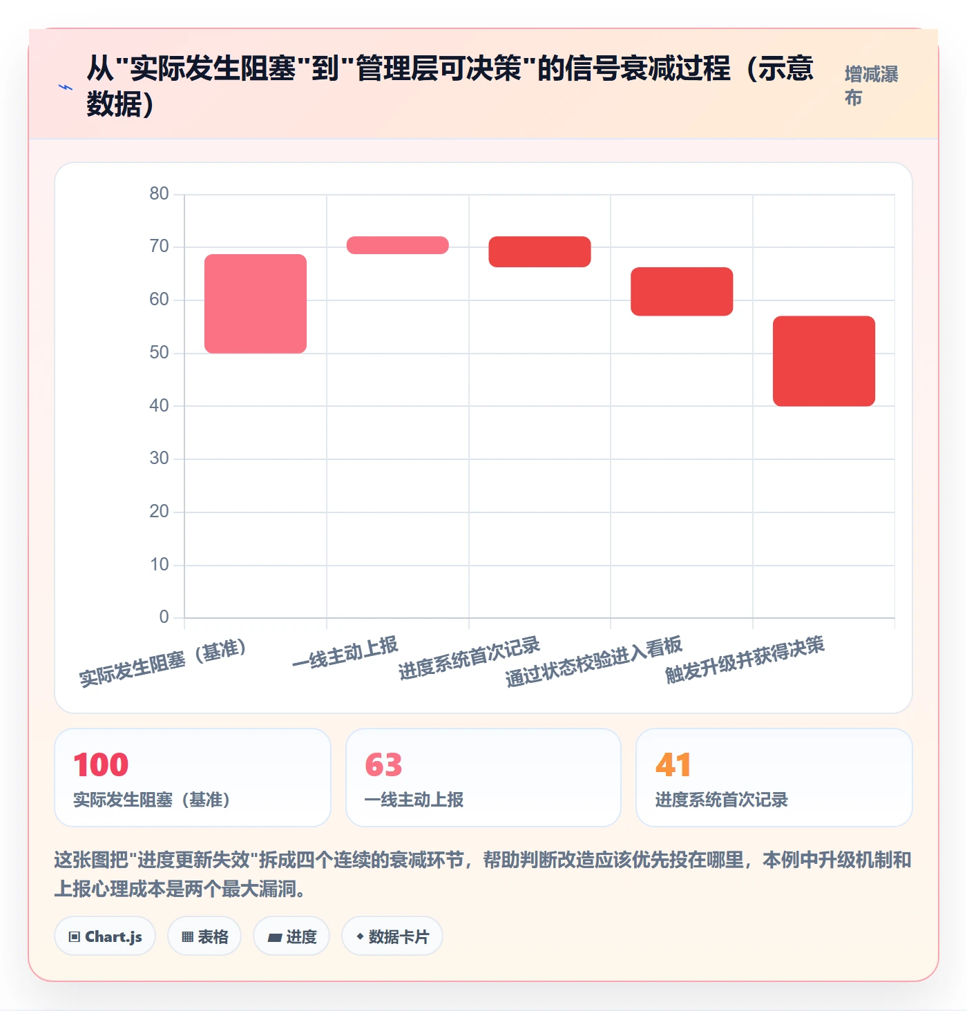 进度更新流程与规范:企业管理者进度管理落地方案关键指标