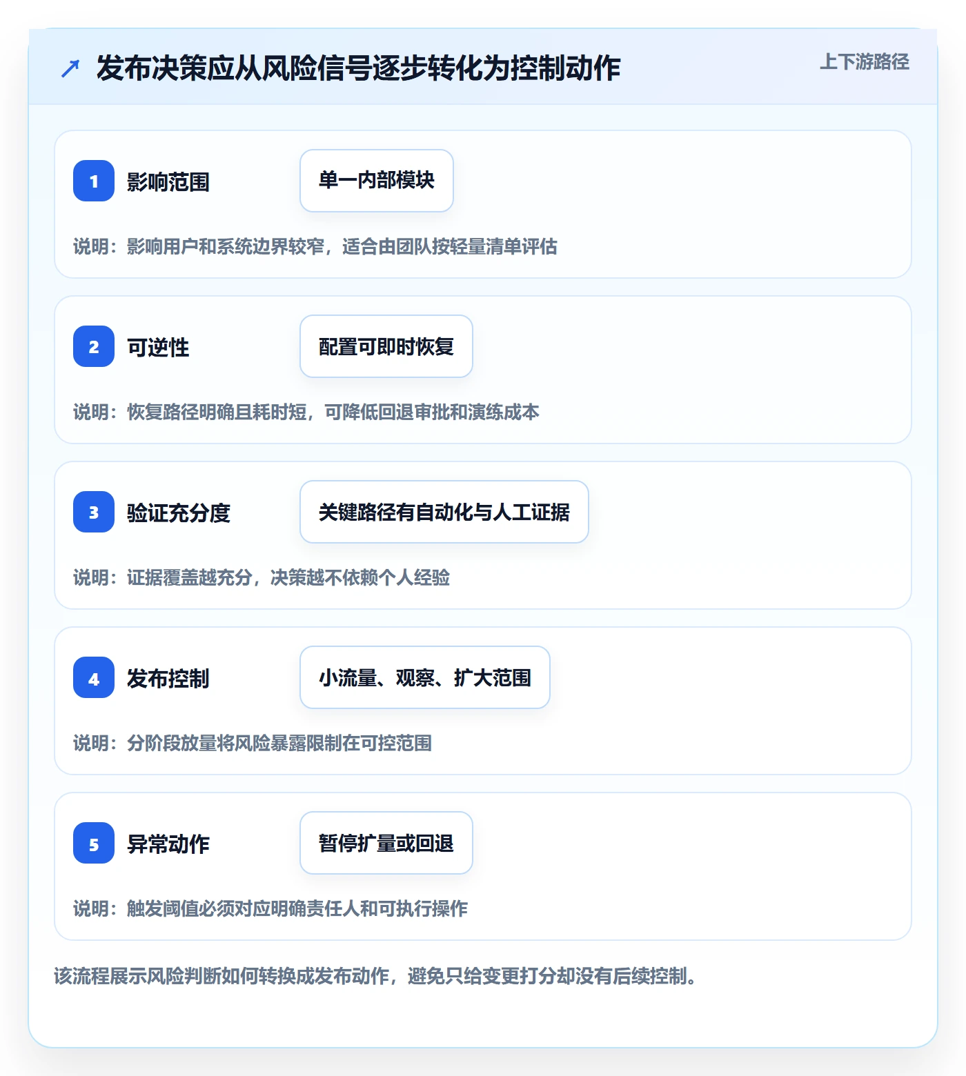 上线实操方法：管理层提升发布管理效率的风险控制方法与模板
