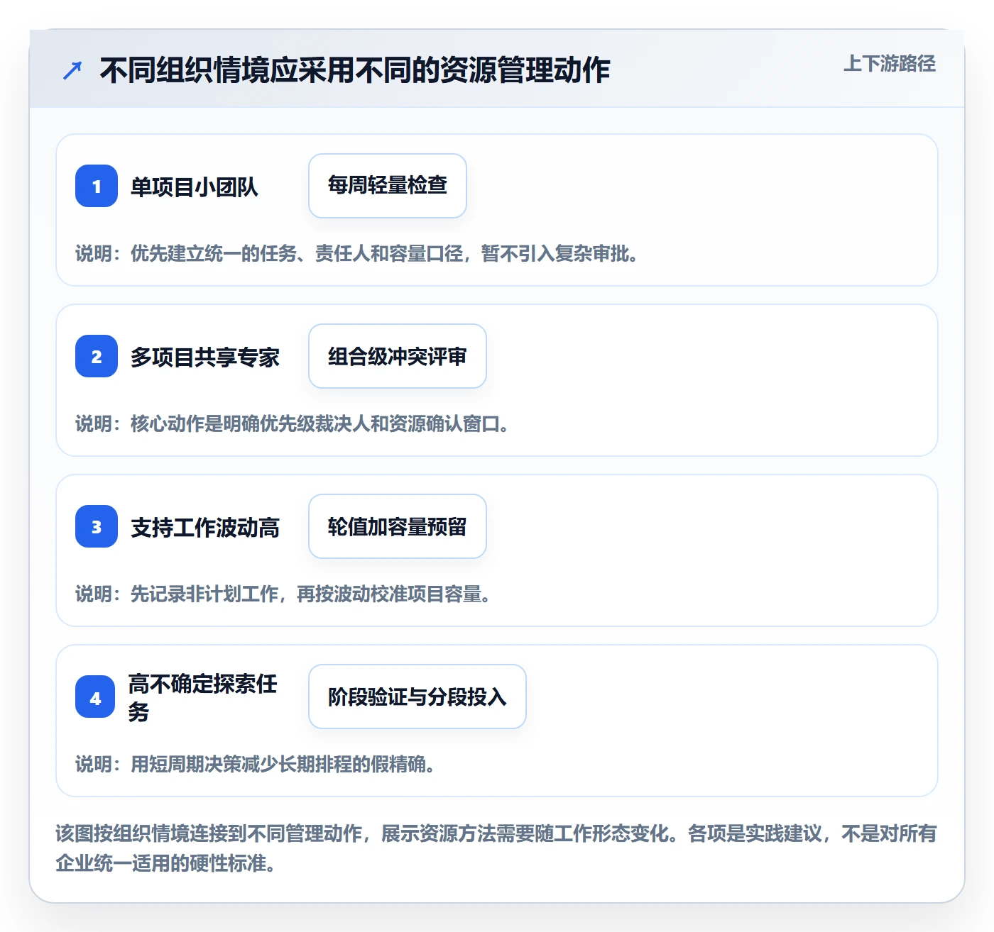资源负载管理方法大全：项目负责人人力资源计划最佳实践落地清单