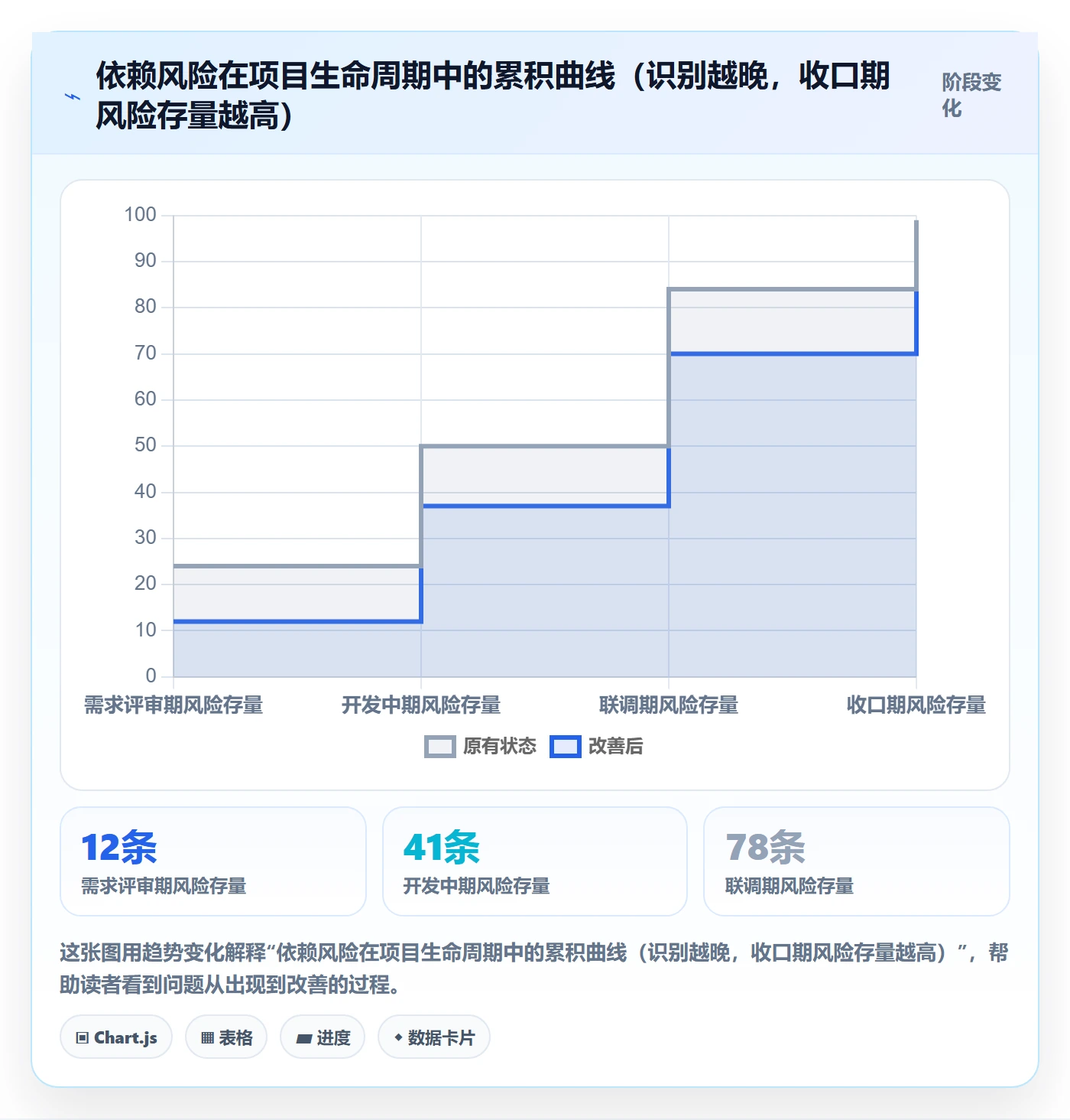 FF流程与规范：研发团队任务依赖风险控制关键指标