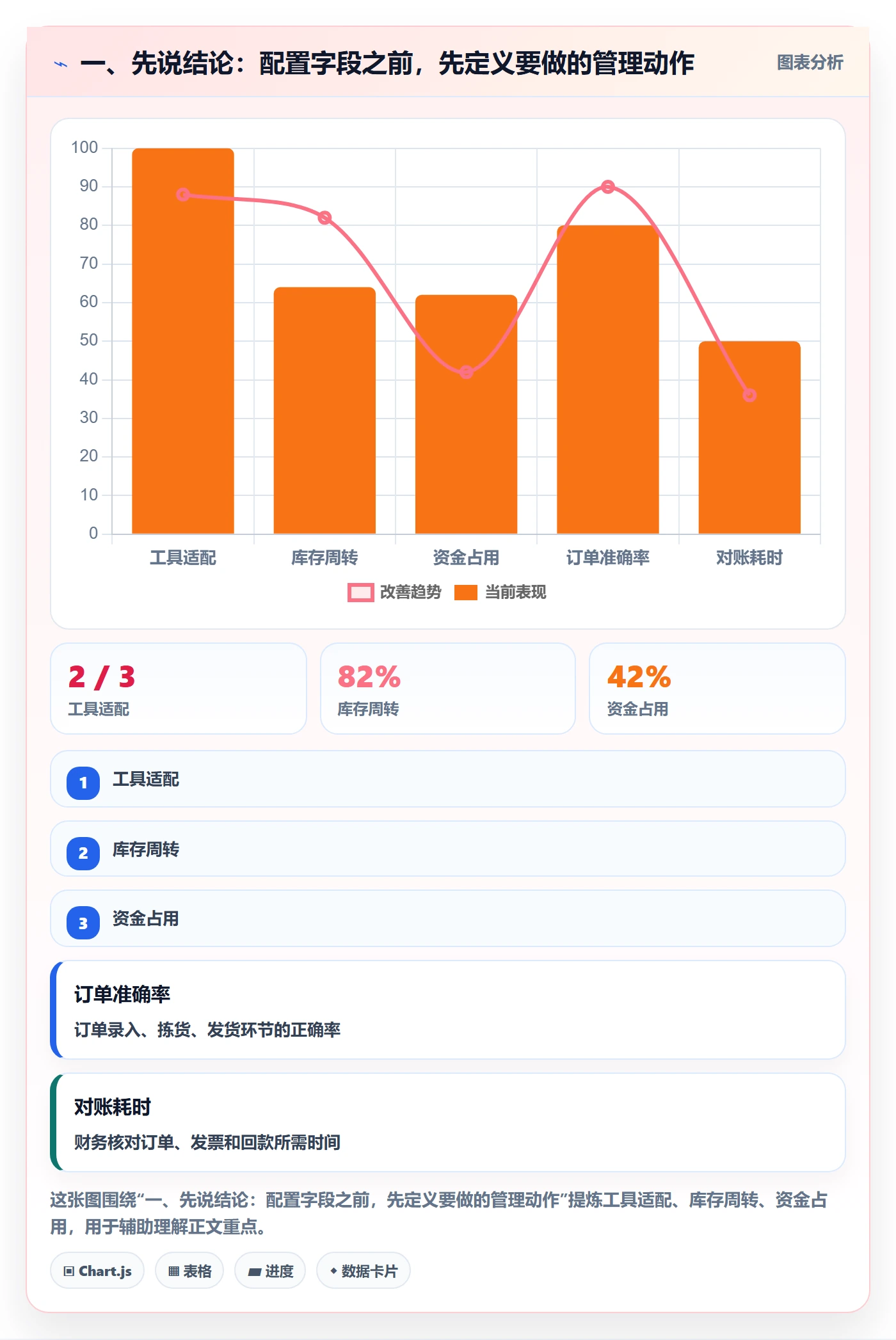 字段配置实操方法：PMO提升列表视图效率的协同管理方法与模板