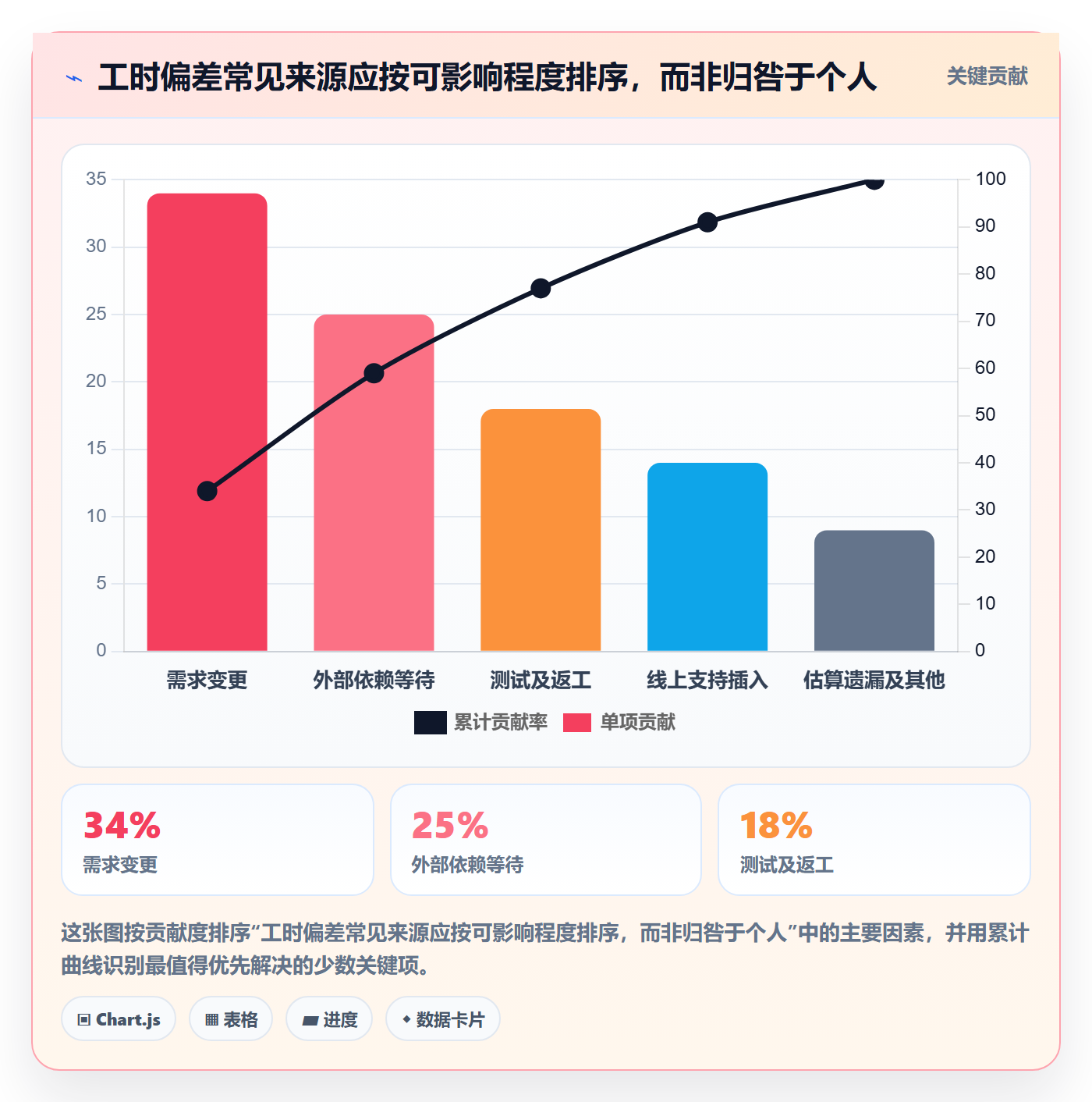 周报工时流程与规范:研发团队工时表流程优化关键指标