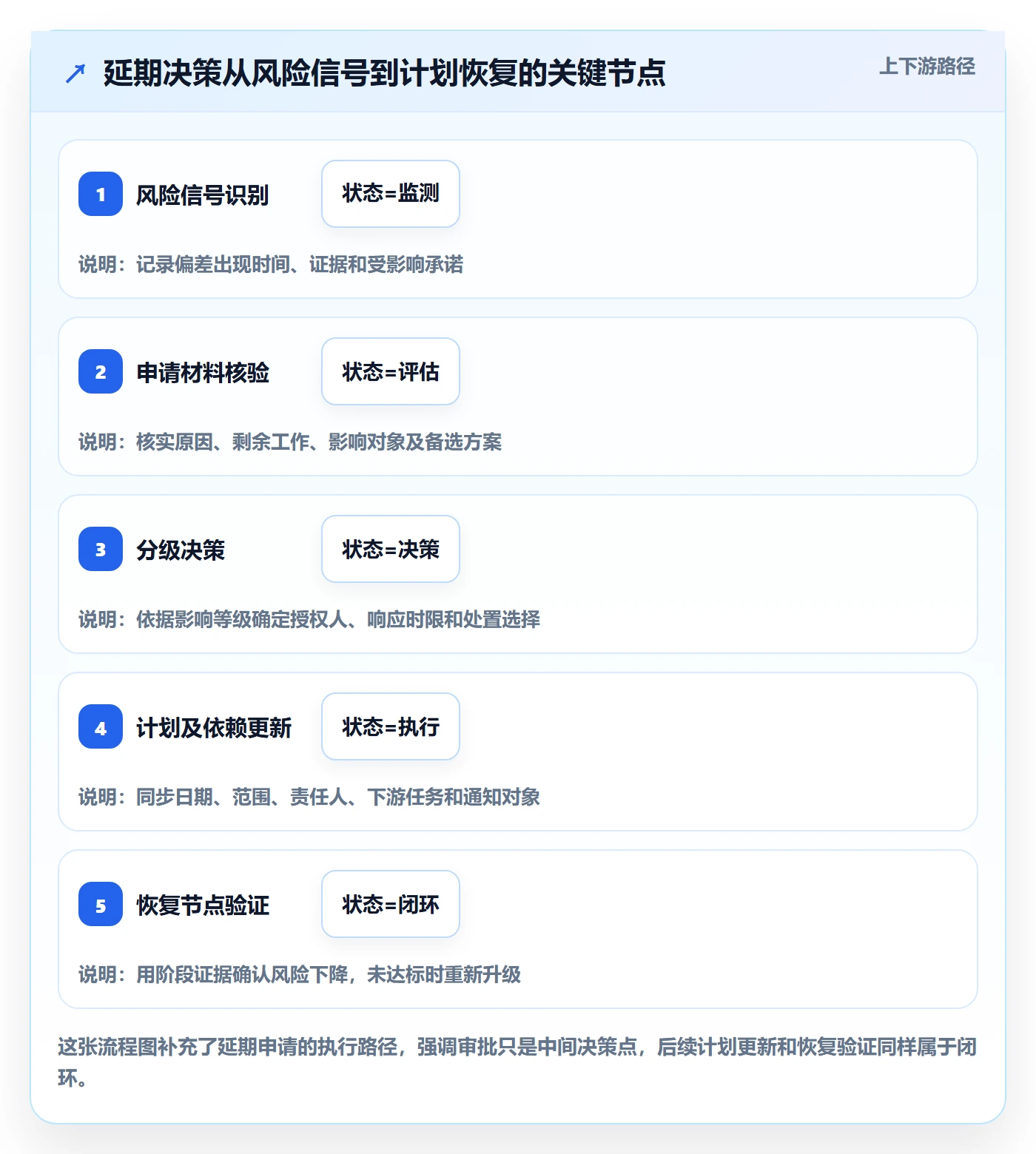 延期申请怎么做？产品经理流程优化：延期管理从0到1