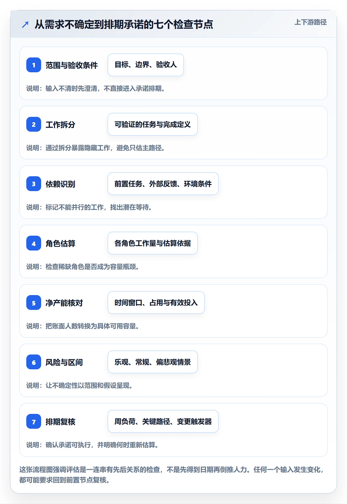 资源评估怎么做？项目成员入门指南：需求排期从0到1