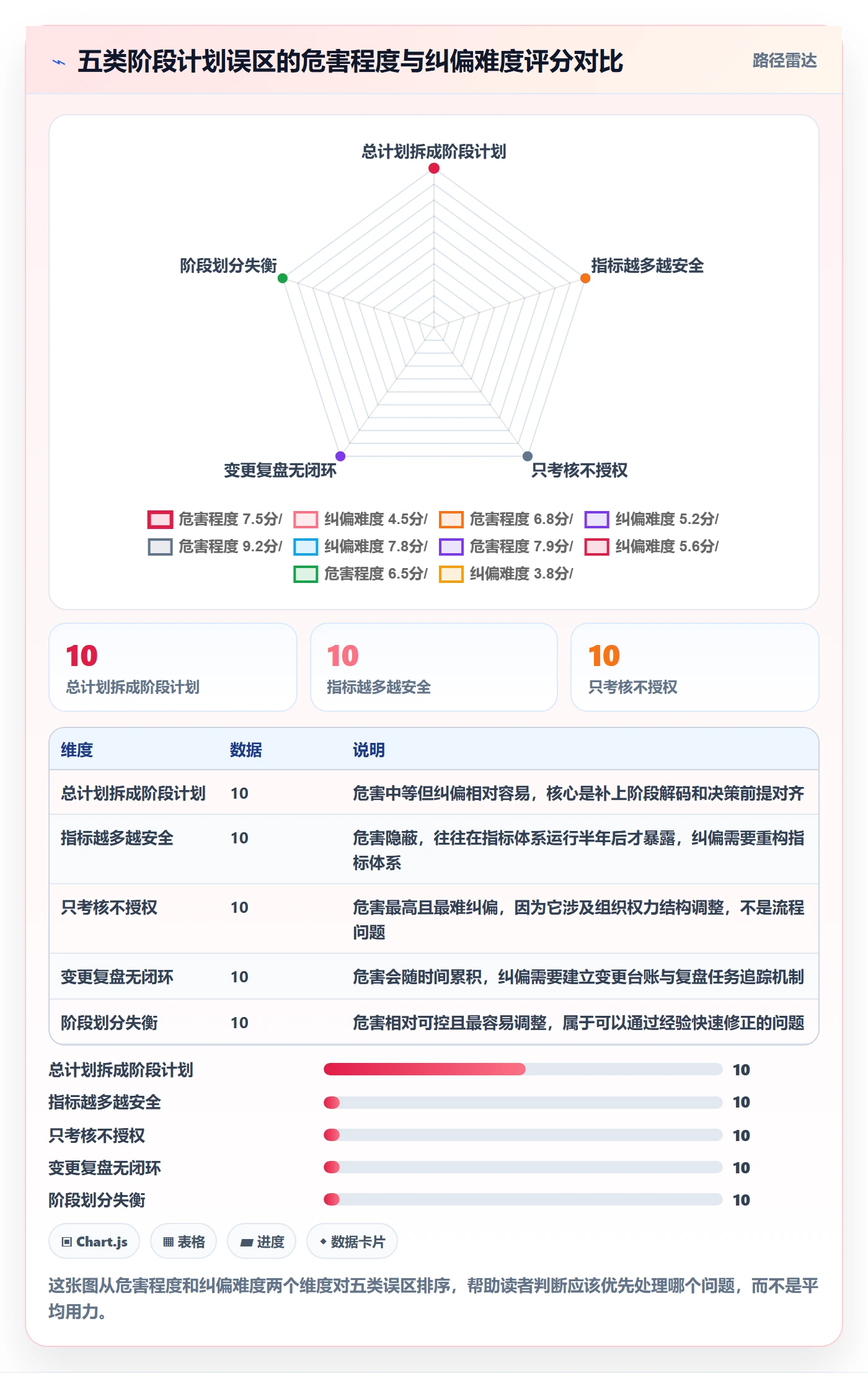 阶段计划流程与规范:管理层项目规划实操方法关键指标
