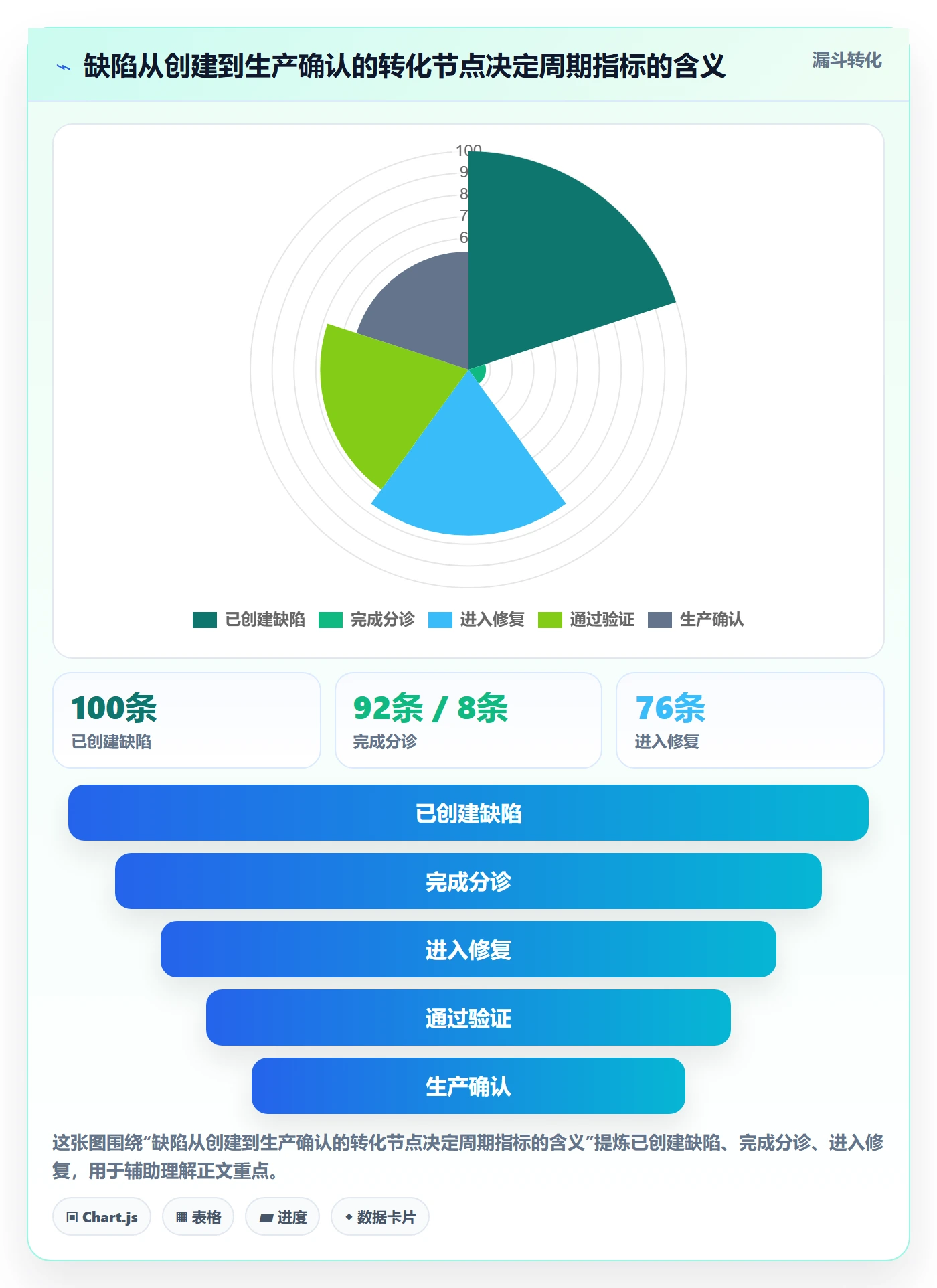 验证管理方法大全:PMOBug / 缺陷数据分析落地清单