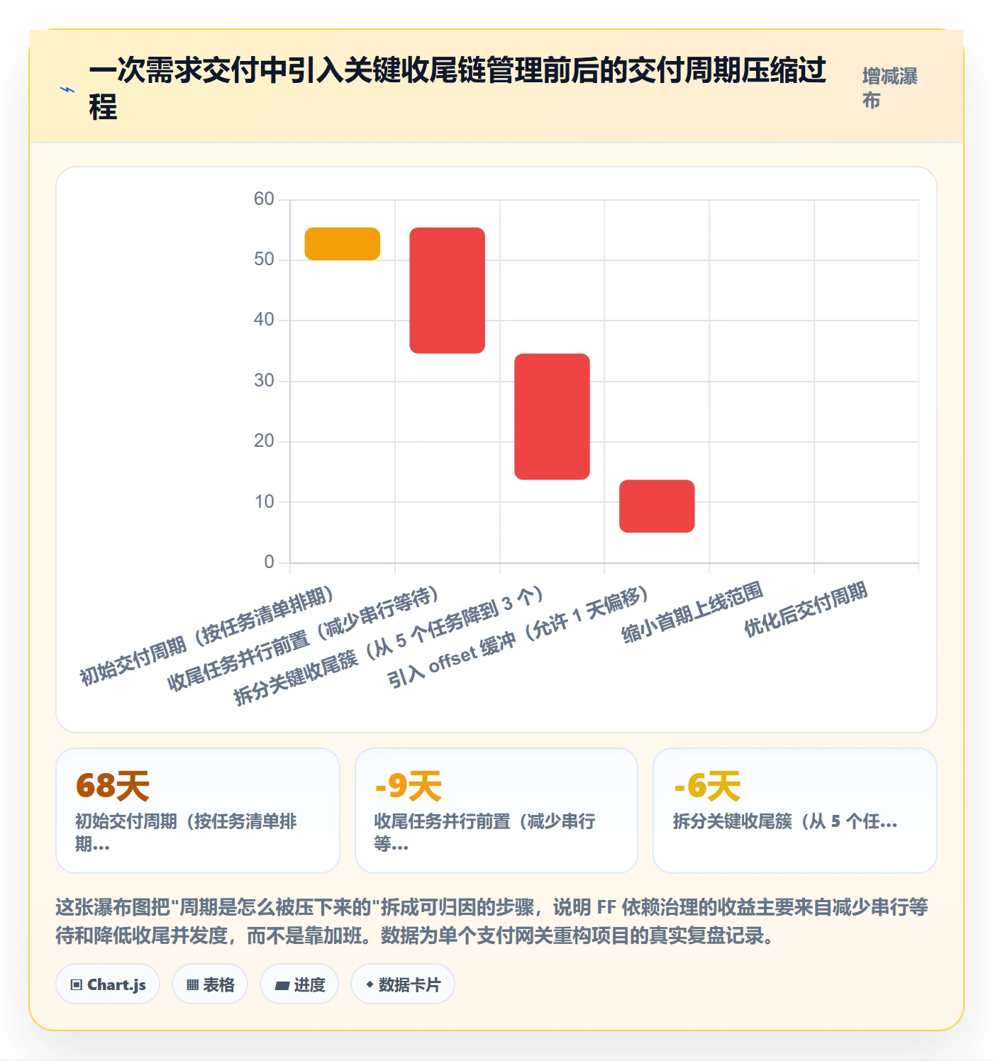 FF管理指南:产品经理如何做好任务依赖,流程优化全流程