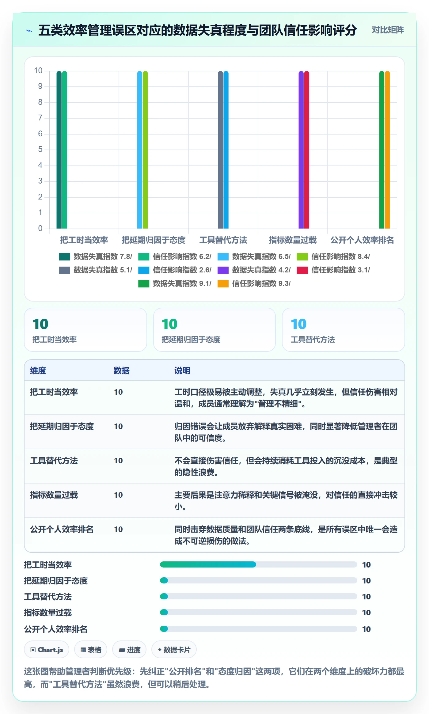 完成实操方法：项目成员提升任务执行效率的数据分析方法与模板
