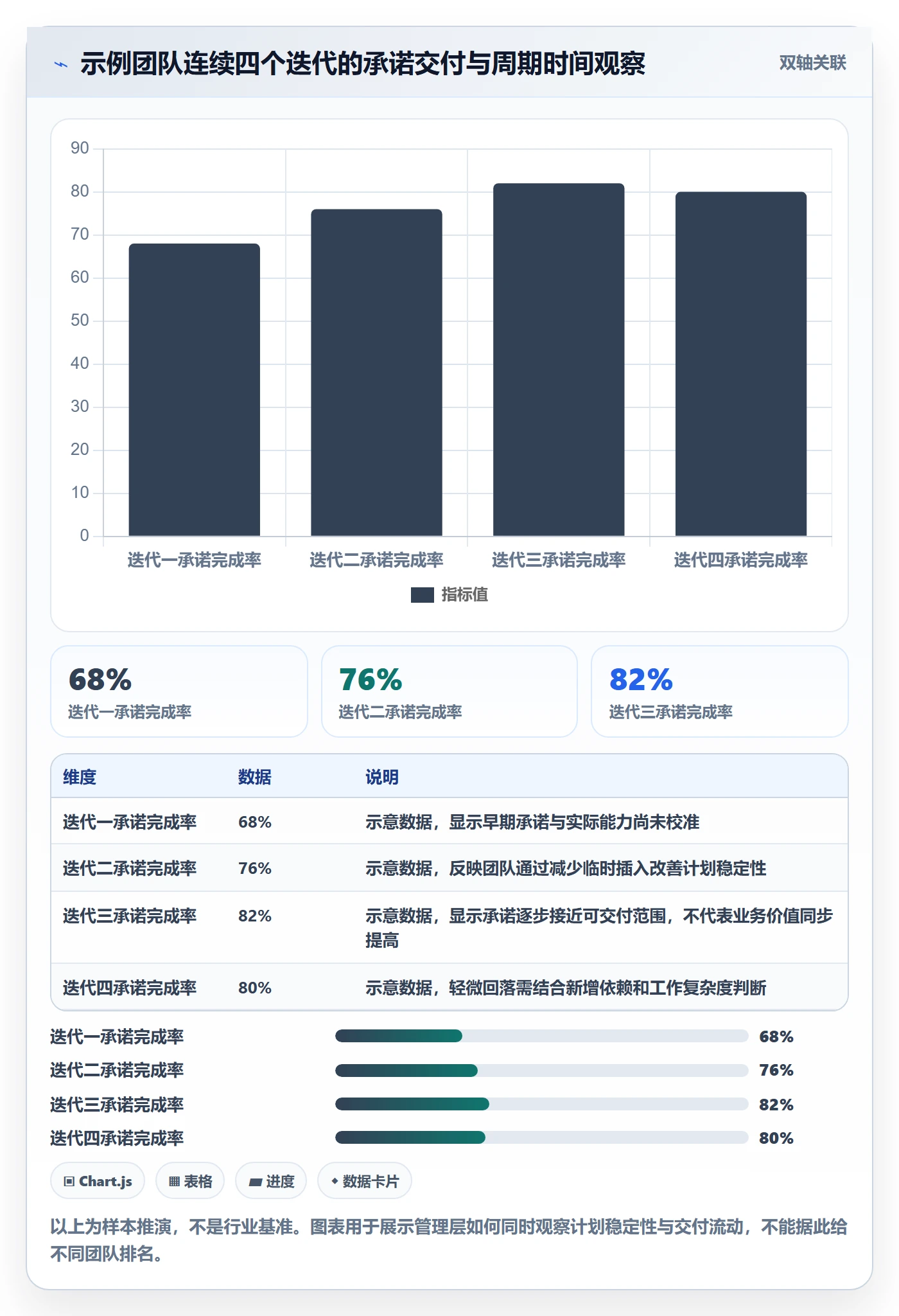Agile怎么做?管理层数据分析:敏捷项目从0到1