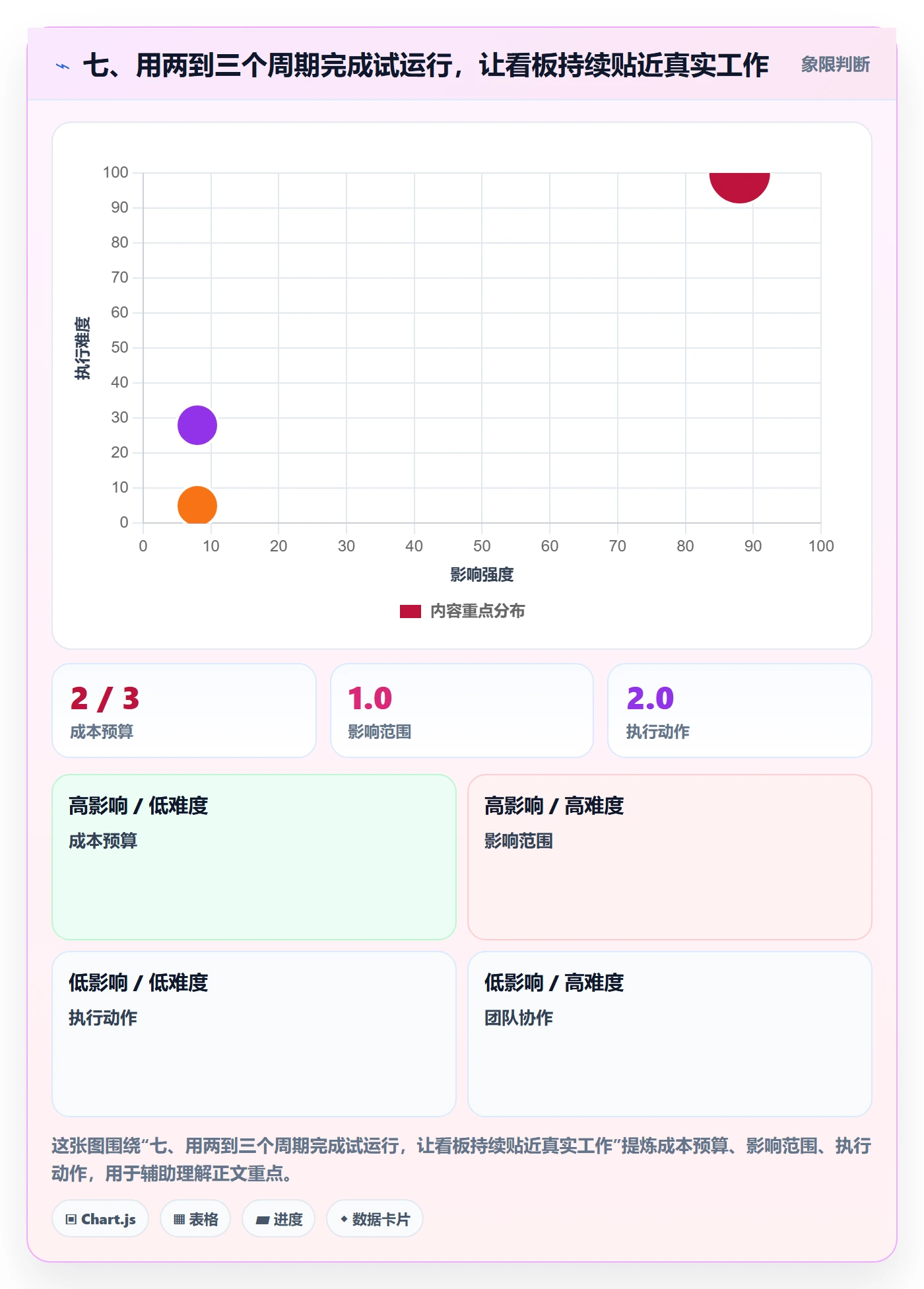 七、用两到三个周期完成试运行,让看板持续贴近真实工作