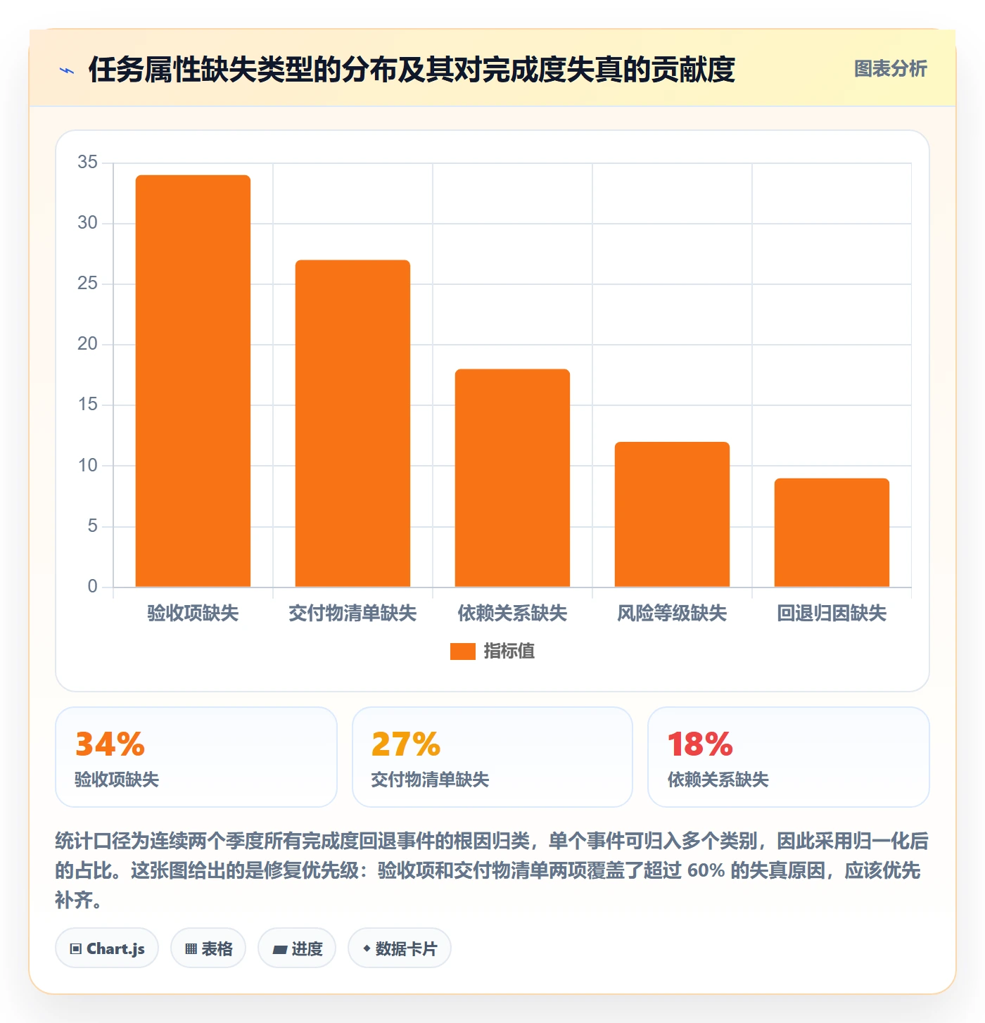 完成度流程与规范：产品经理任务属性风险控制关键指标