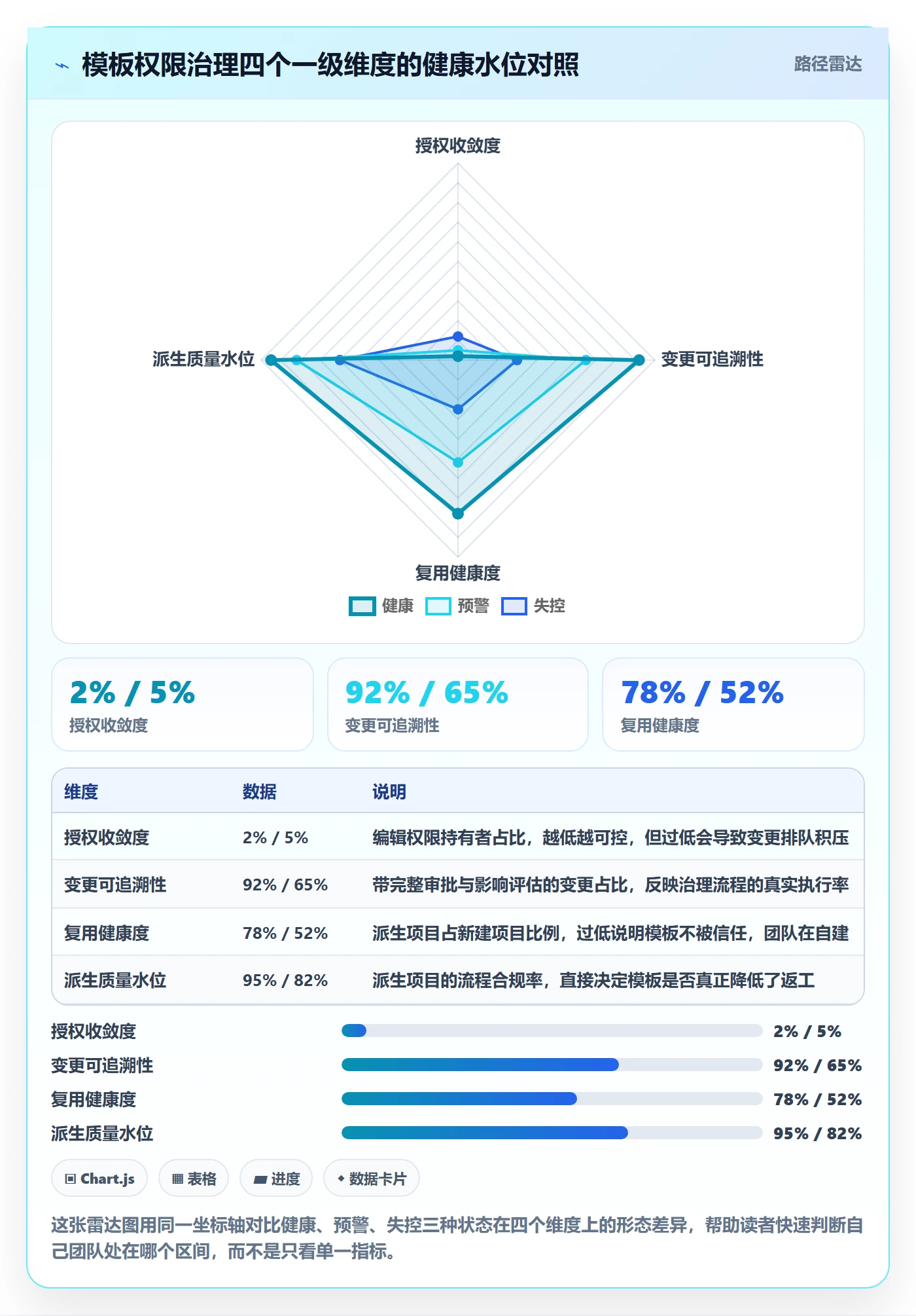 模板权限流程与规范：项目负责人项目模板数据分析关键指标